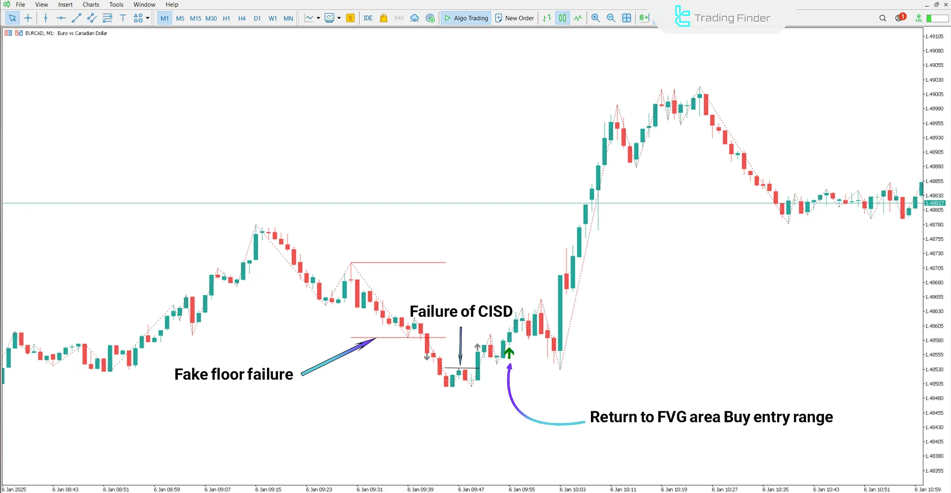 Judas Swing ICT Forex With Confirmation Indicator MT5 - [TradingFinder] 1