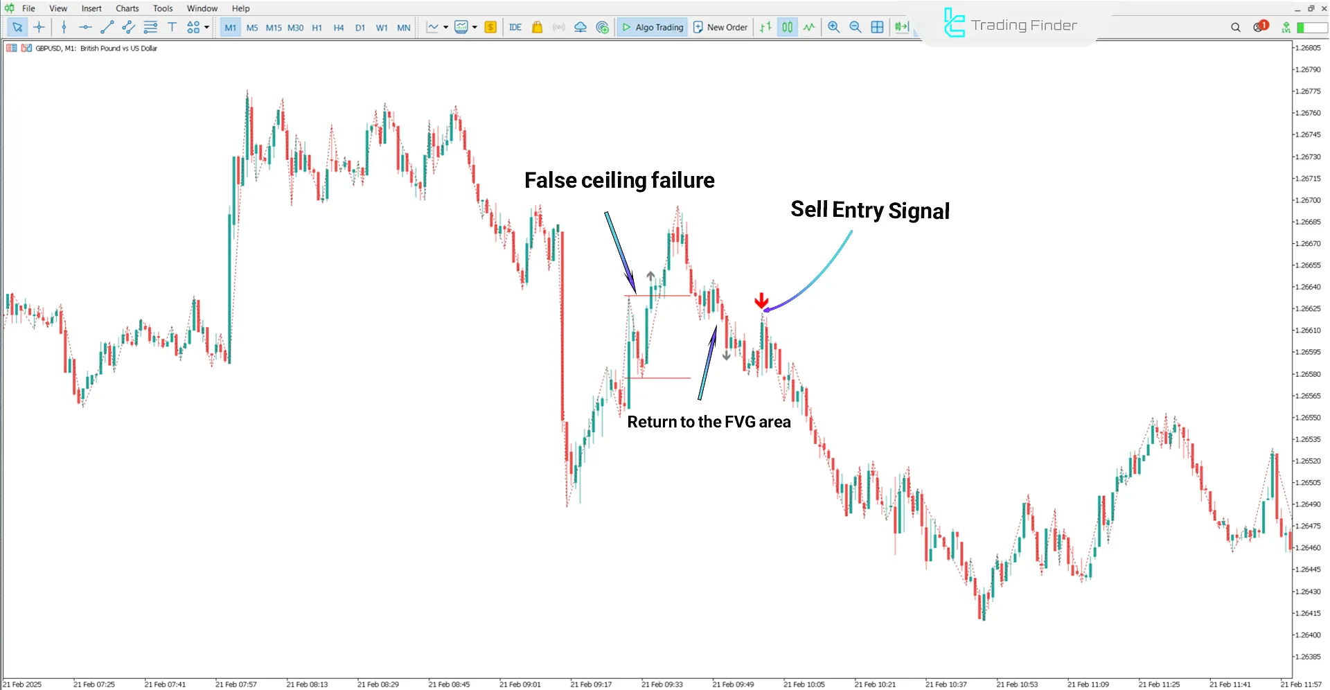 Judas Swing ICT Forex With Confirmation Indicator MT5 - [TradingFinder] 2