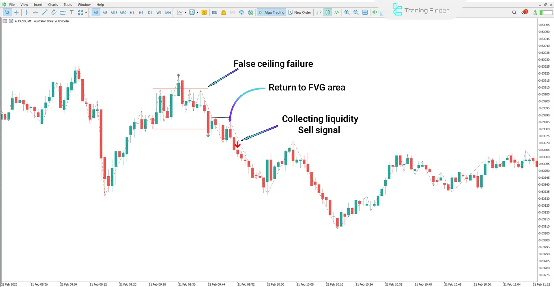 Judas Swing ICT Forex With Confirmation Indicator MT4 - [TradingFinder] 2