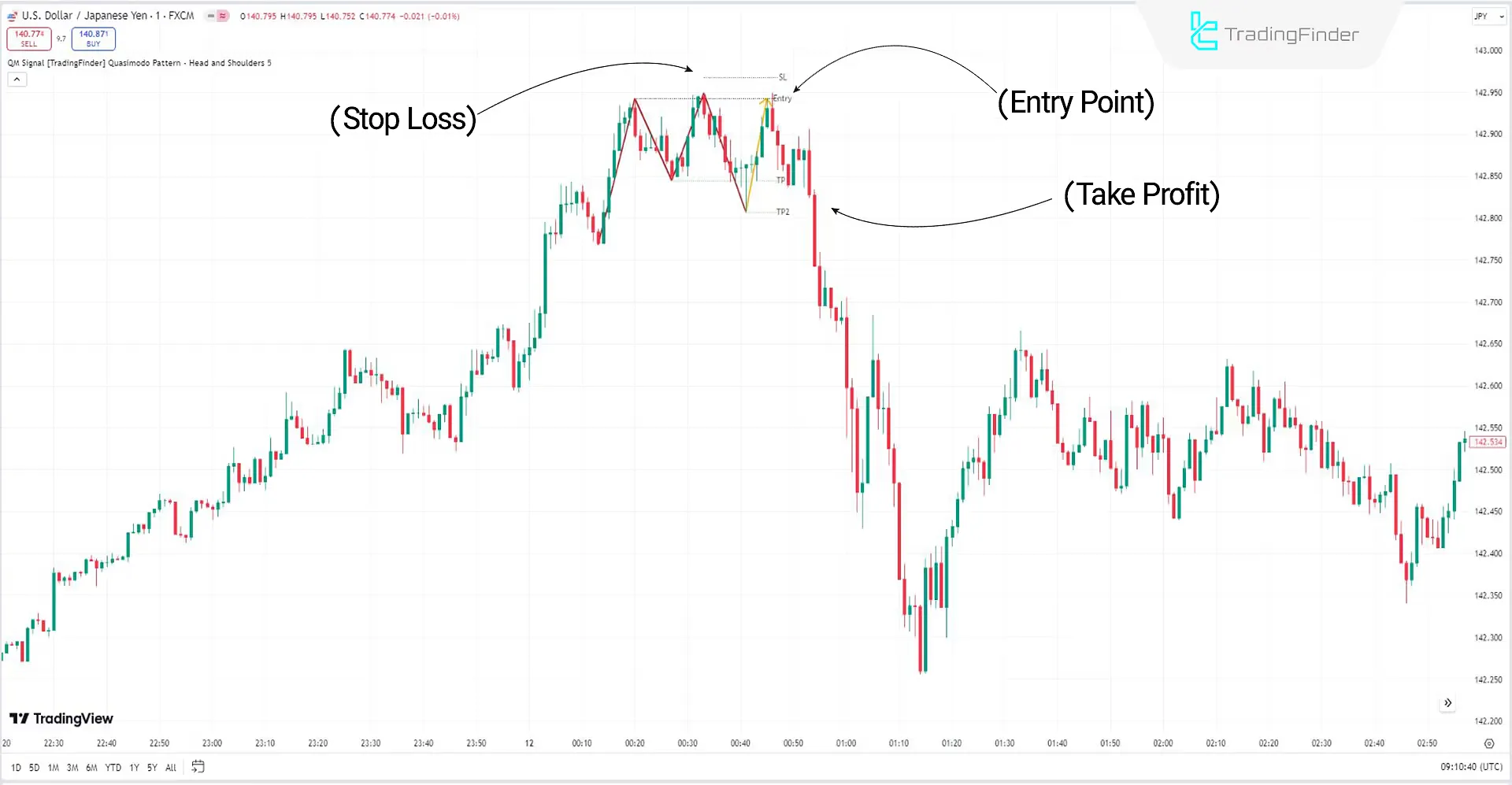 QM Pattern