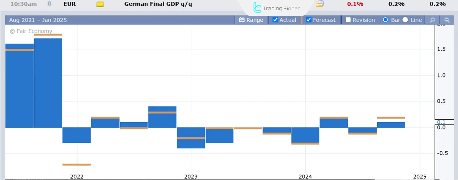 Germany's Economic Growth from 2022 to 2025