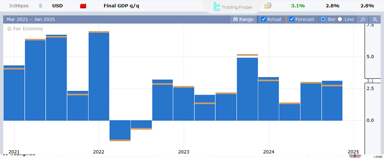 U.S. Economic Growth from 2022 to 2025