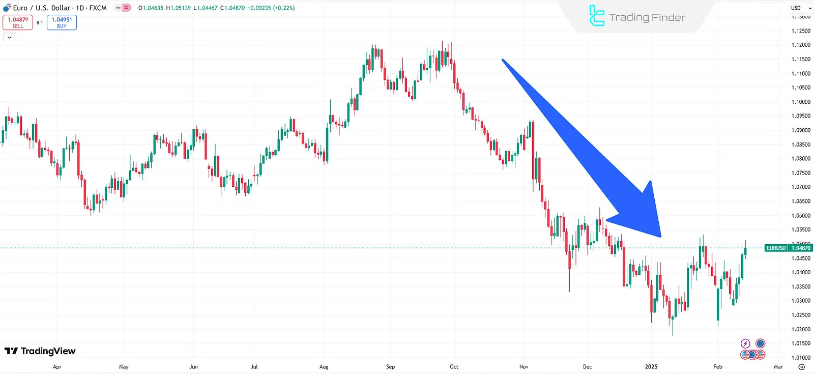 EURUSD downtrend in late 2024