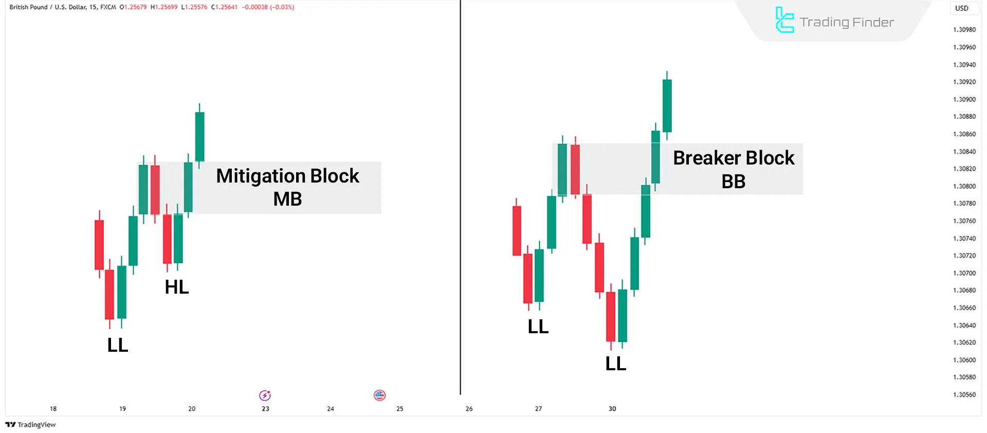 Breaker Block vs. Mitigation Block'un İşlevselliği