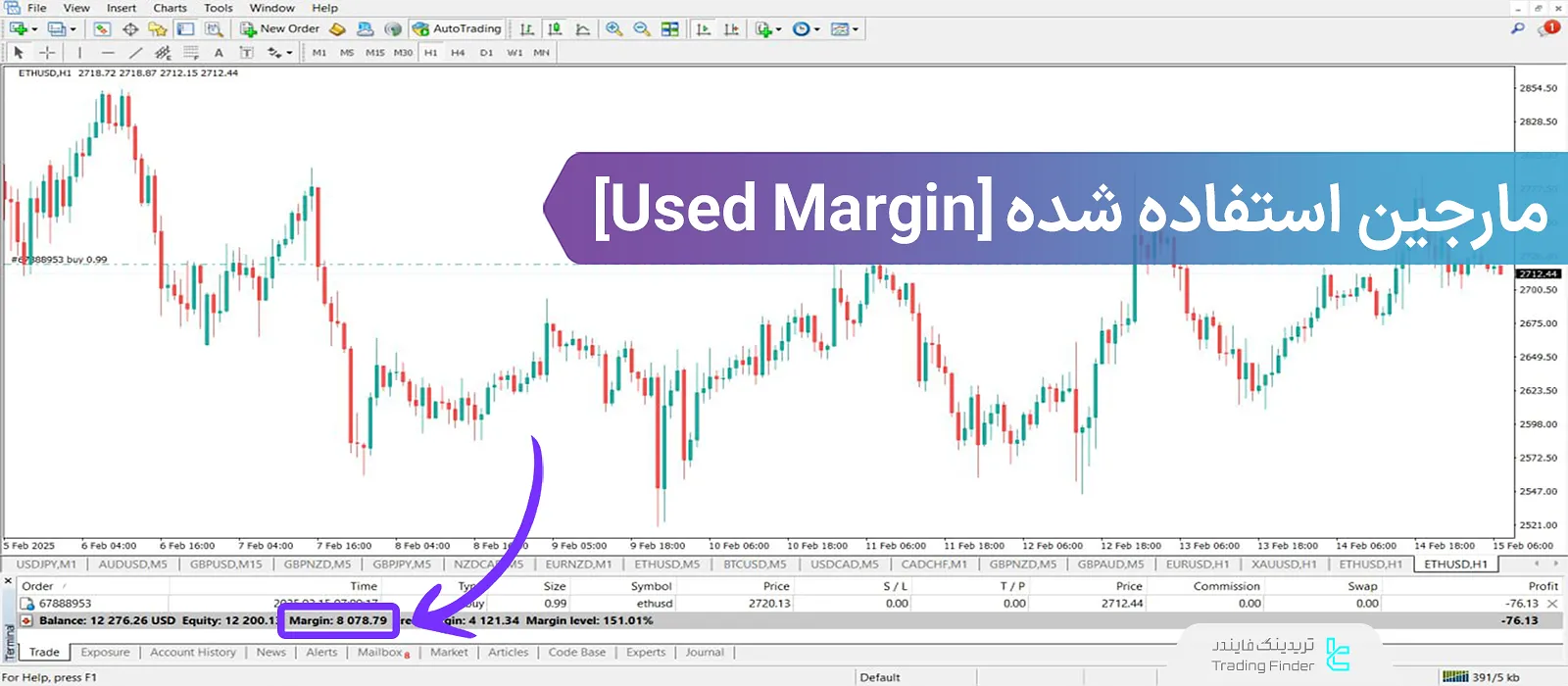 مارجین استفاده‌شده (Used Margin) در فارکس؛ جلوگیری از کال مارجین و استاپ اوت