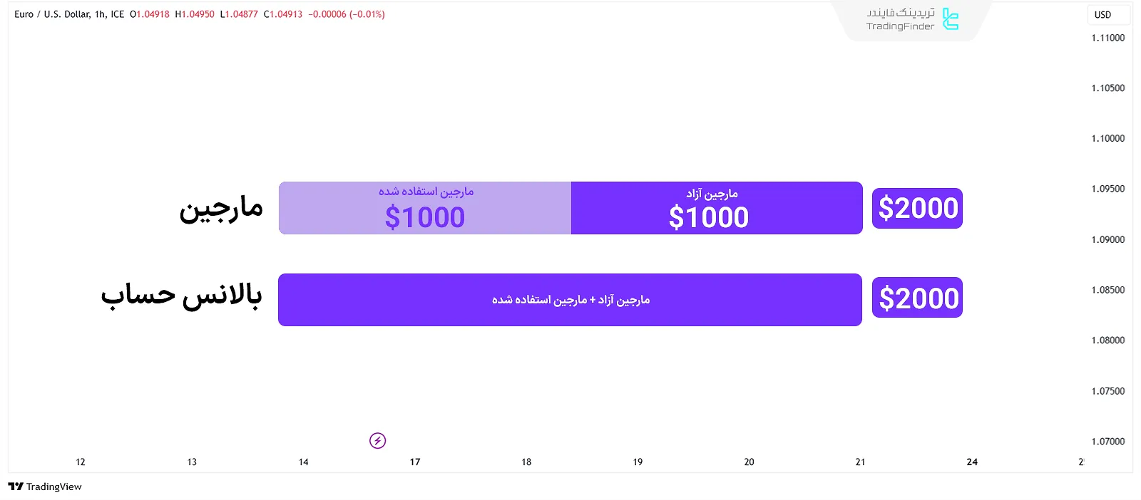 محاسبه مارجین استفاده شده (Used Margin)