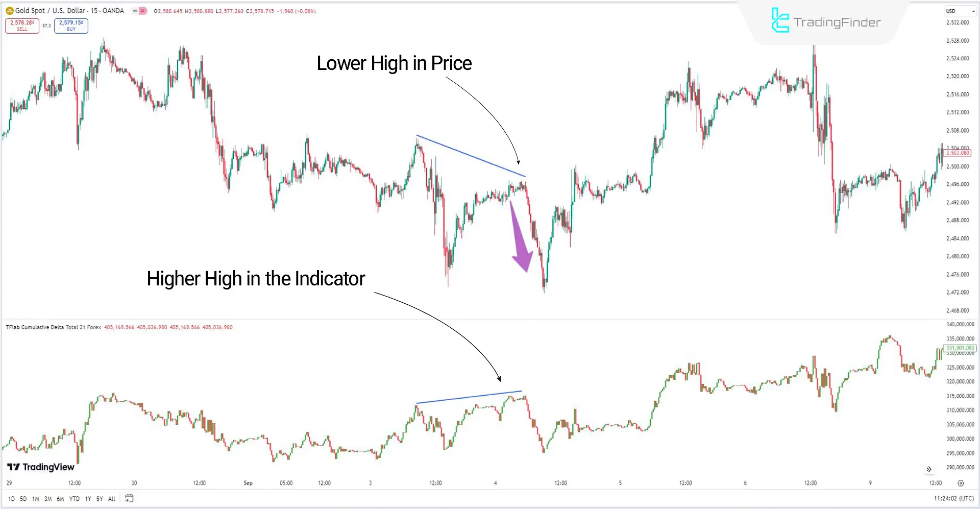 CVD Downtrend