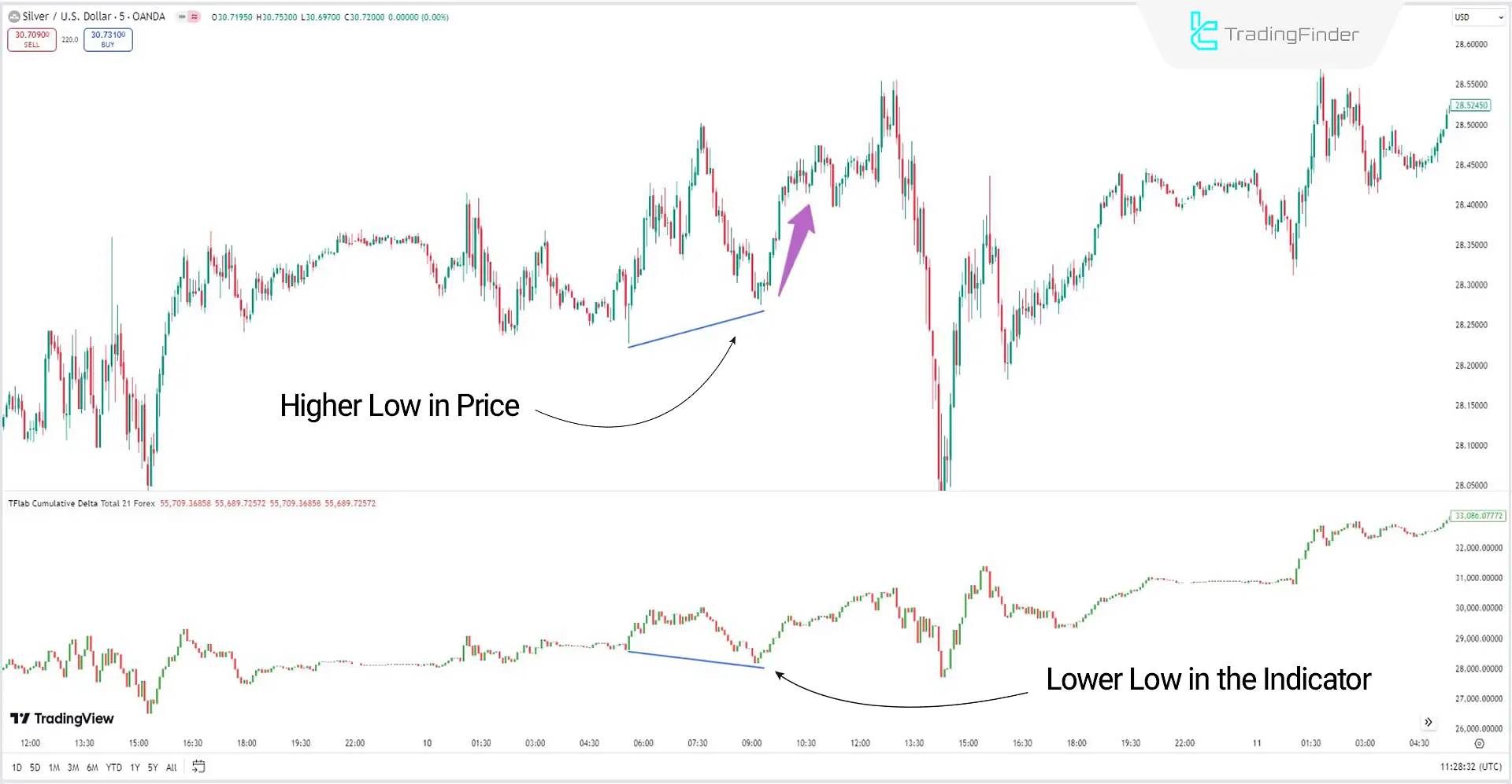 CVD Uptrend