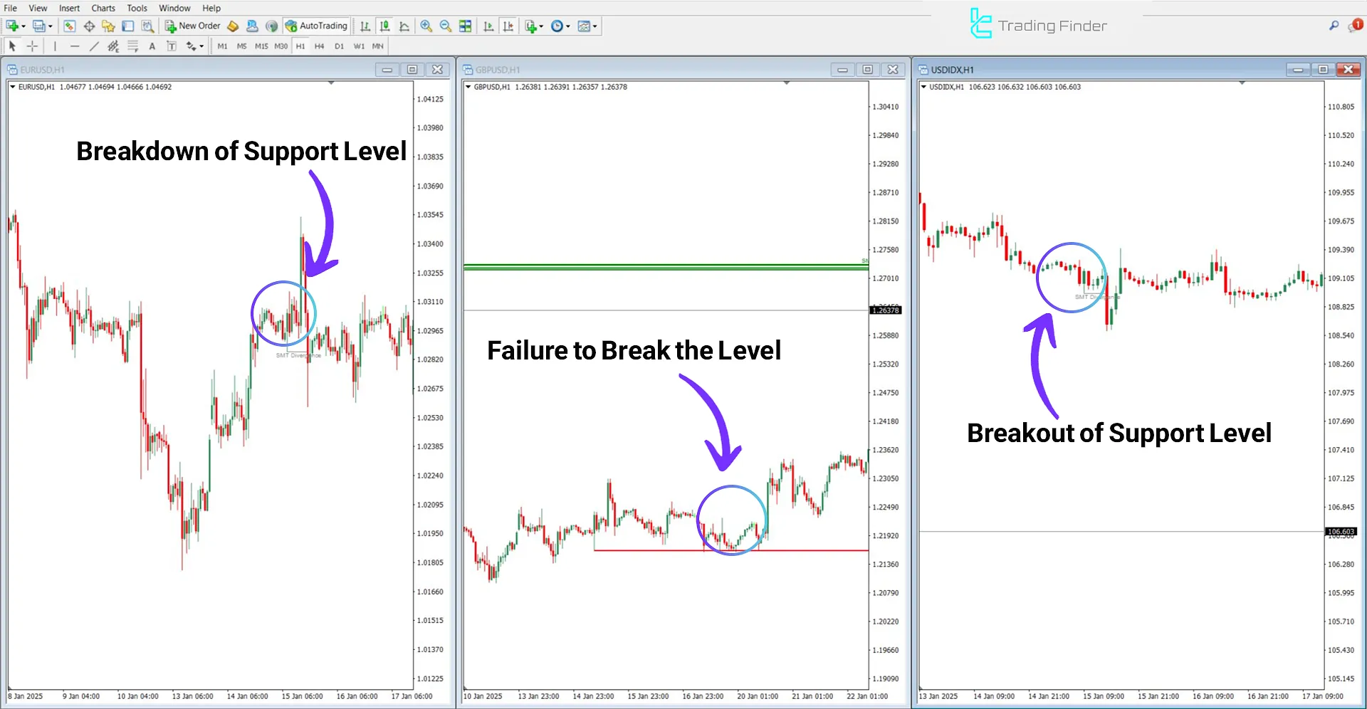 SMT Divergence EU-GU-DXY Indicator for MT4 Download - Free - [TradingFinder] 2