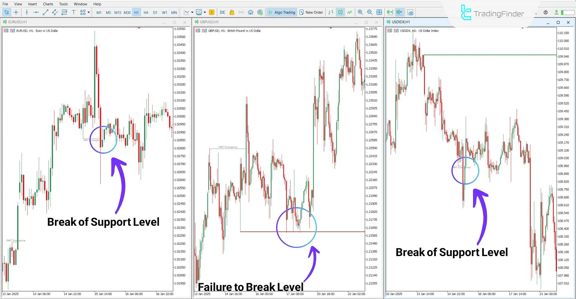 SMT Divergence EU-GU-DXY Indicator for MT5 Download - Free - [TradingFinder] 2