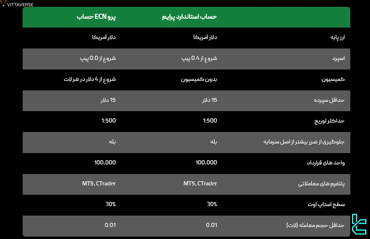 حساب‌های معاملاتی بروکر ویتاورس