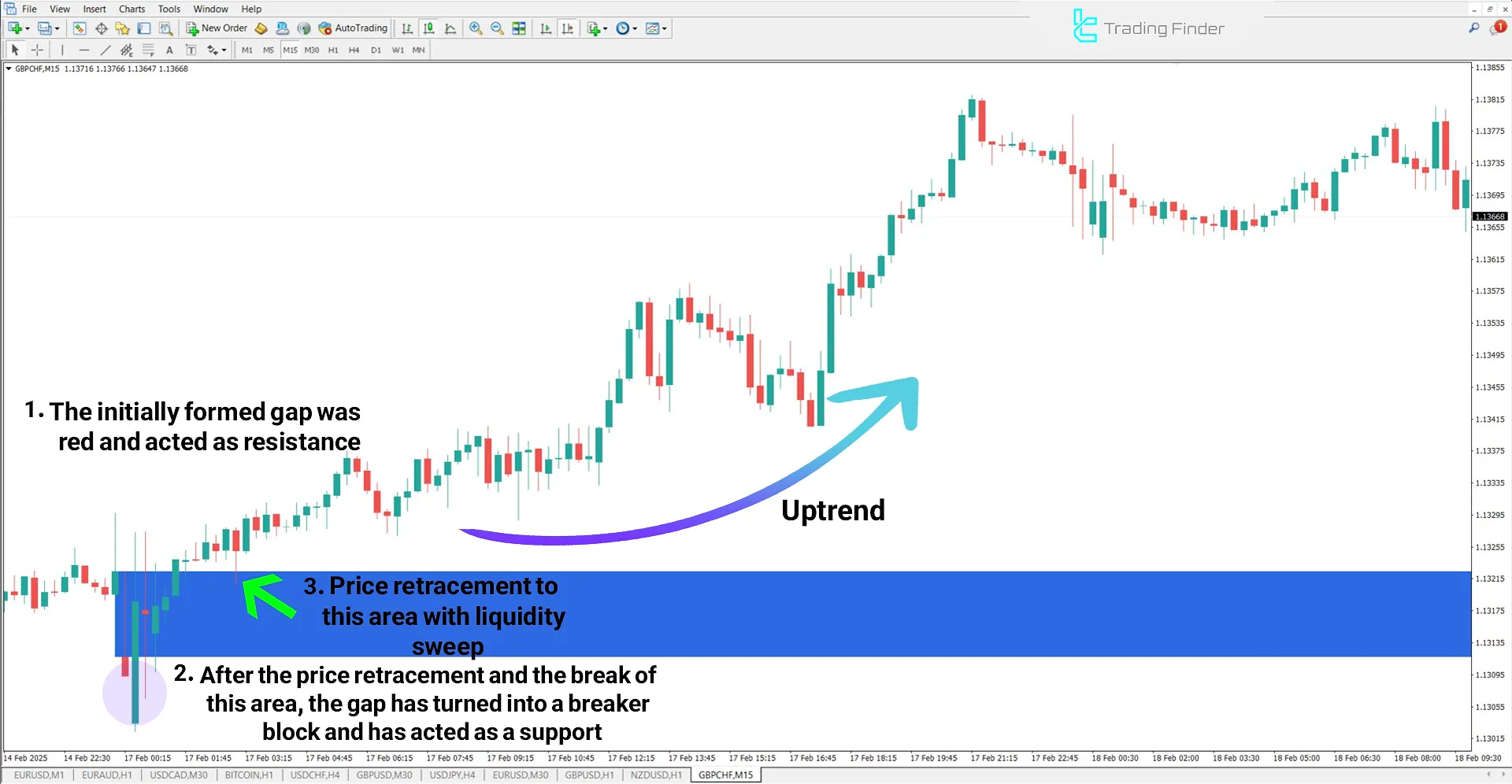 Opening Gaps + Breaker (ICT) Indicator for MetaTrader 4 Download - Free 1