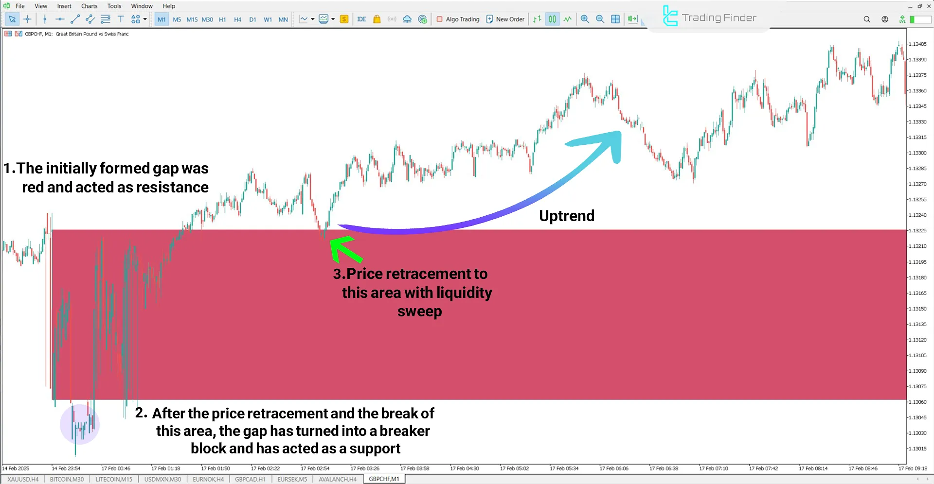 Opening Gaps + Breaker (ICT) Indicator for MetaTrader 5 Download - Free 1