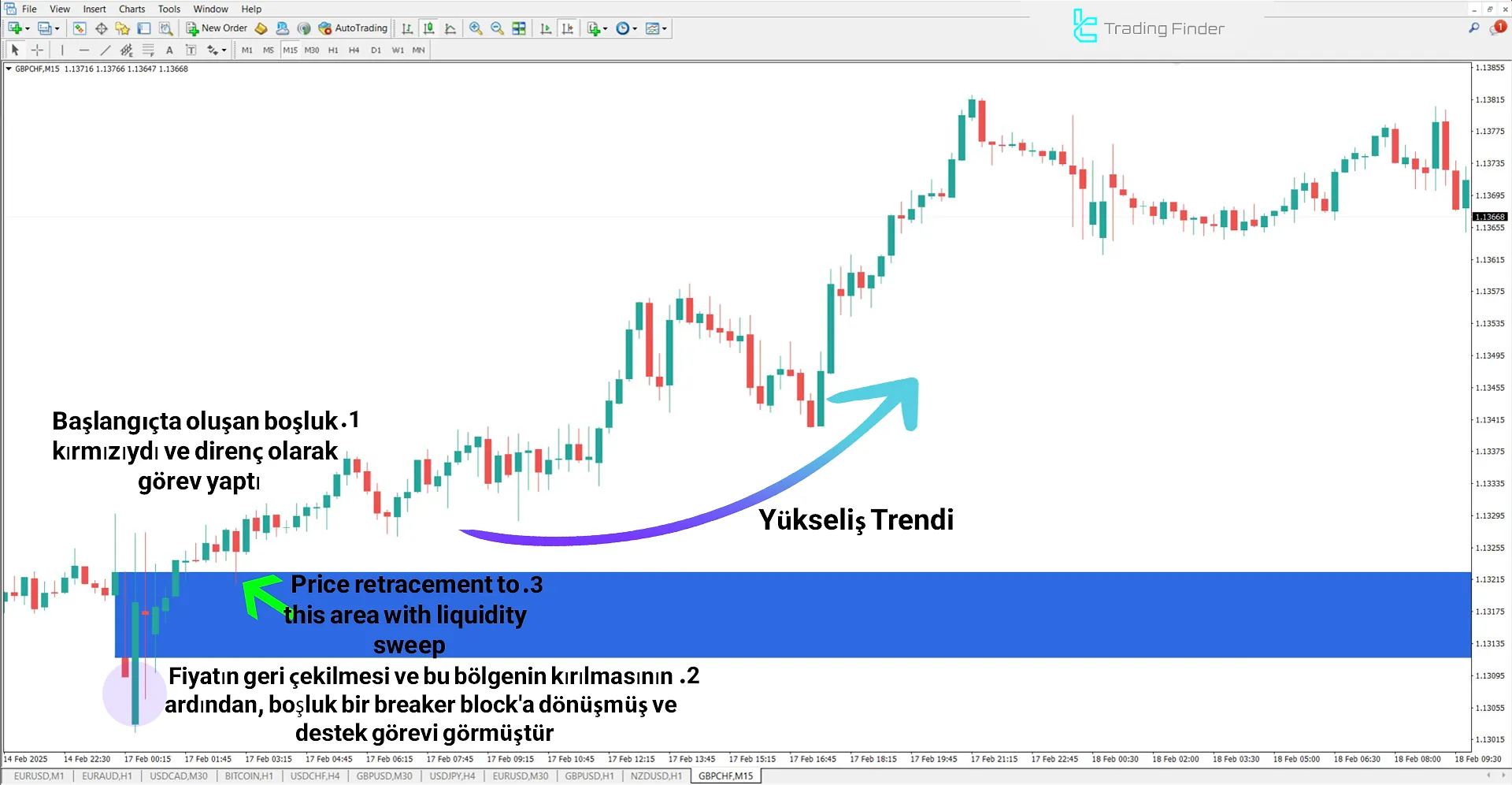 Opening Gaps + Breaker (ICT) Göstergesi MetaTrader 4 için İndirme – Ücretsiz 1