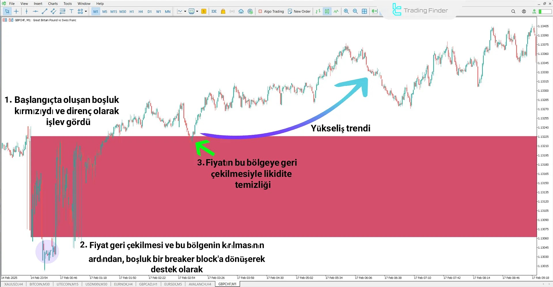 Opening Gaps + Breaker (ICT) Göstergesi MetaTrader 5 için İndirme – Ücretsiz 1