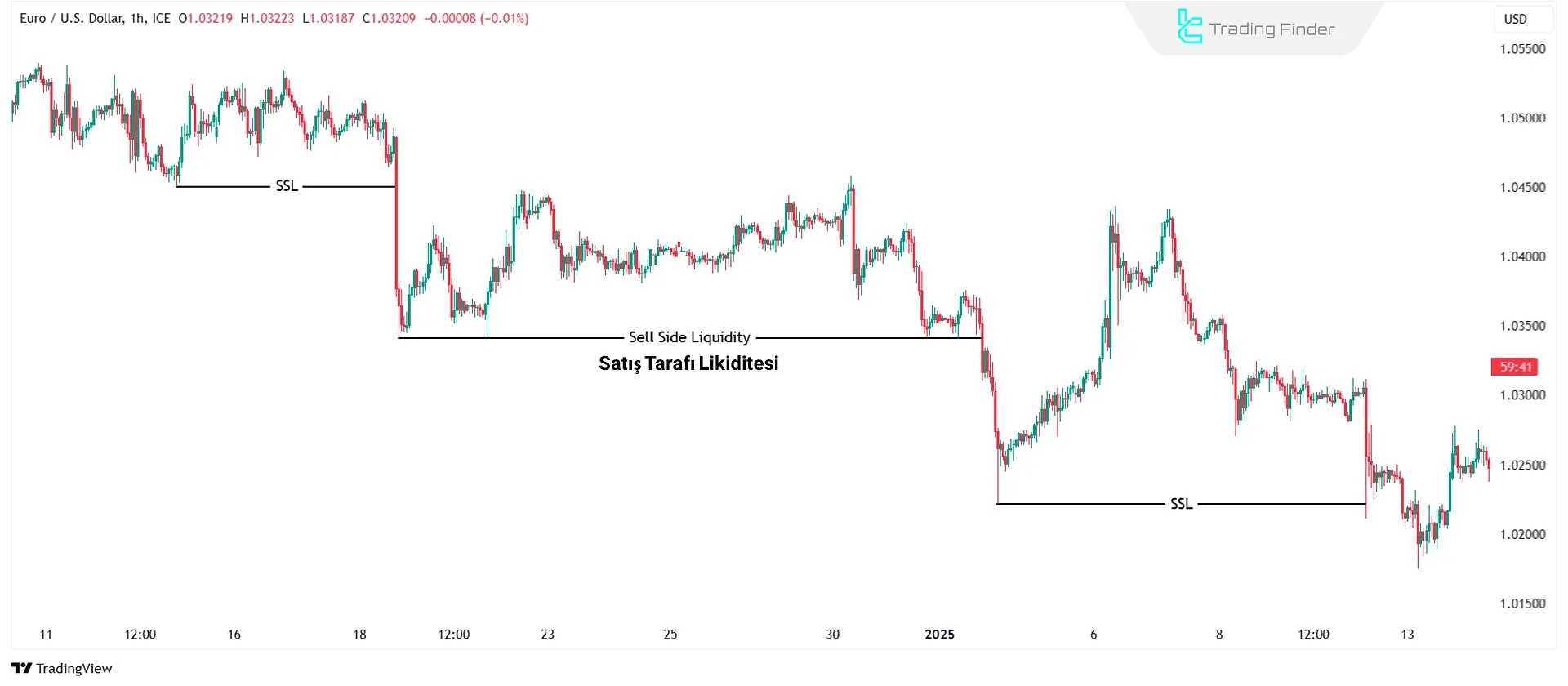 Satış Tarafı Likiditesi (SSL)