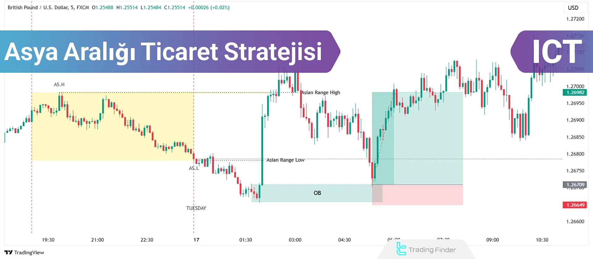 ICT Asya Aralığı Ticaret Stratejisi