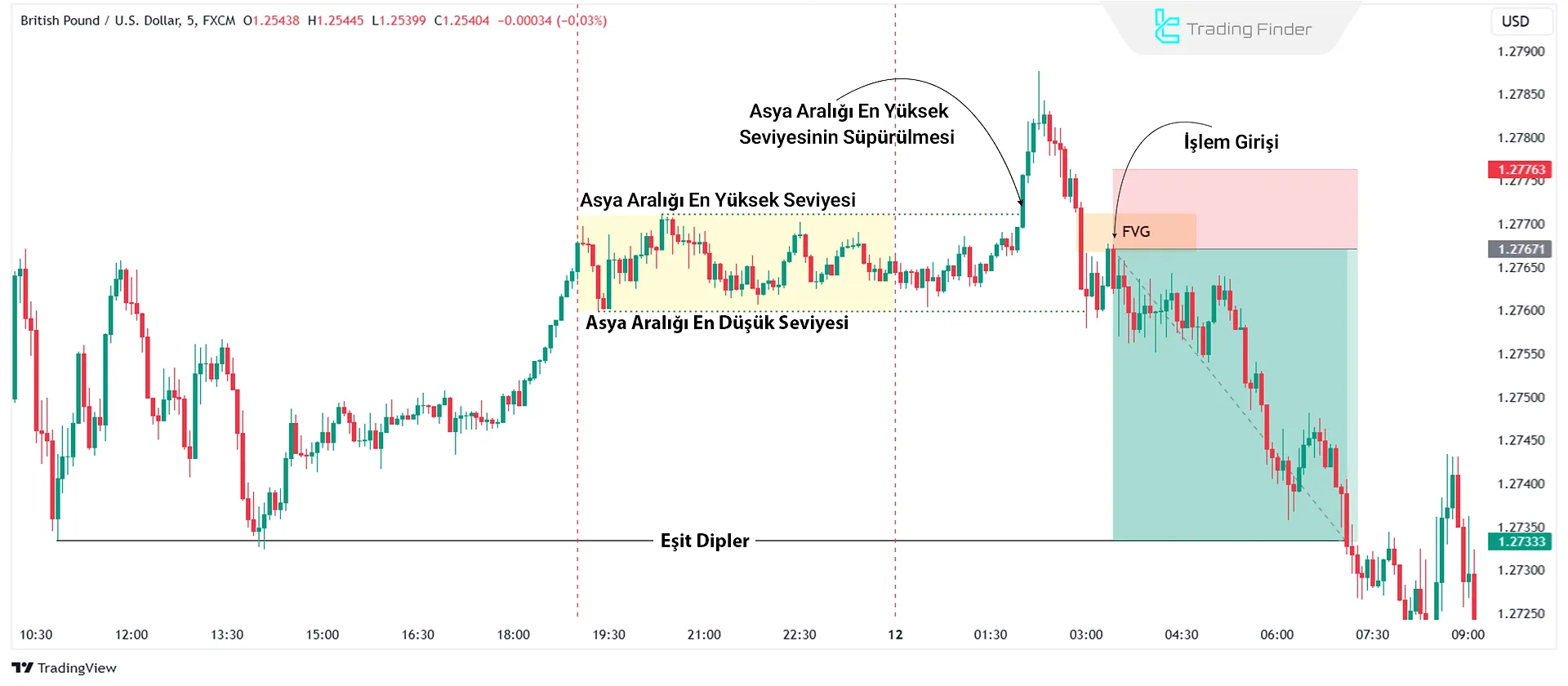 ICT Asya Aralığı Stratejisi - Ayı Koşullarında