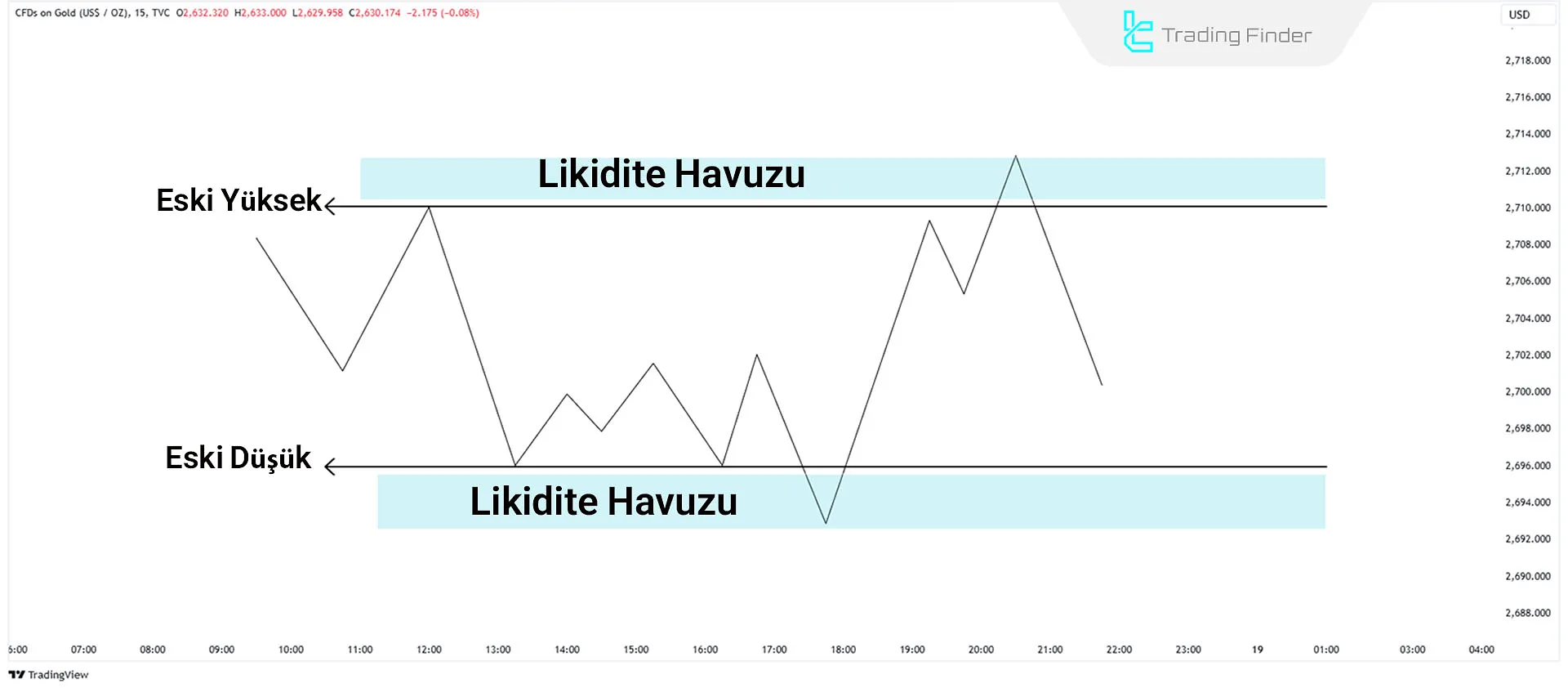 Likidite Havuzu Bölgeleri