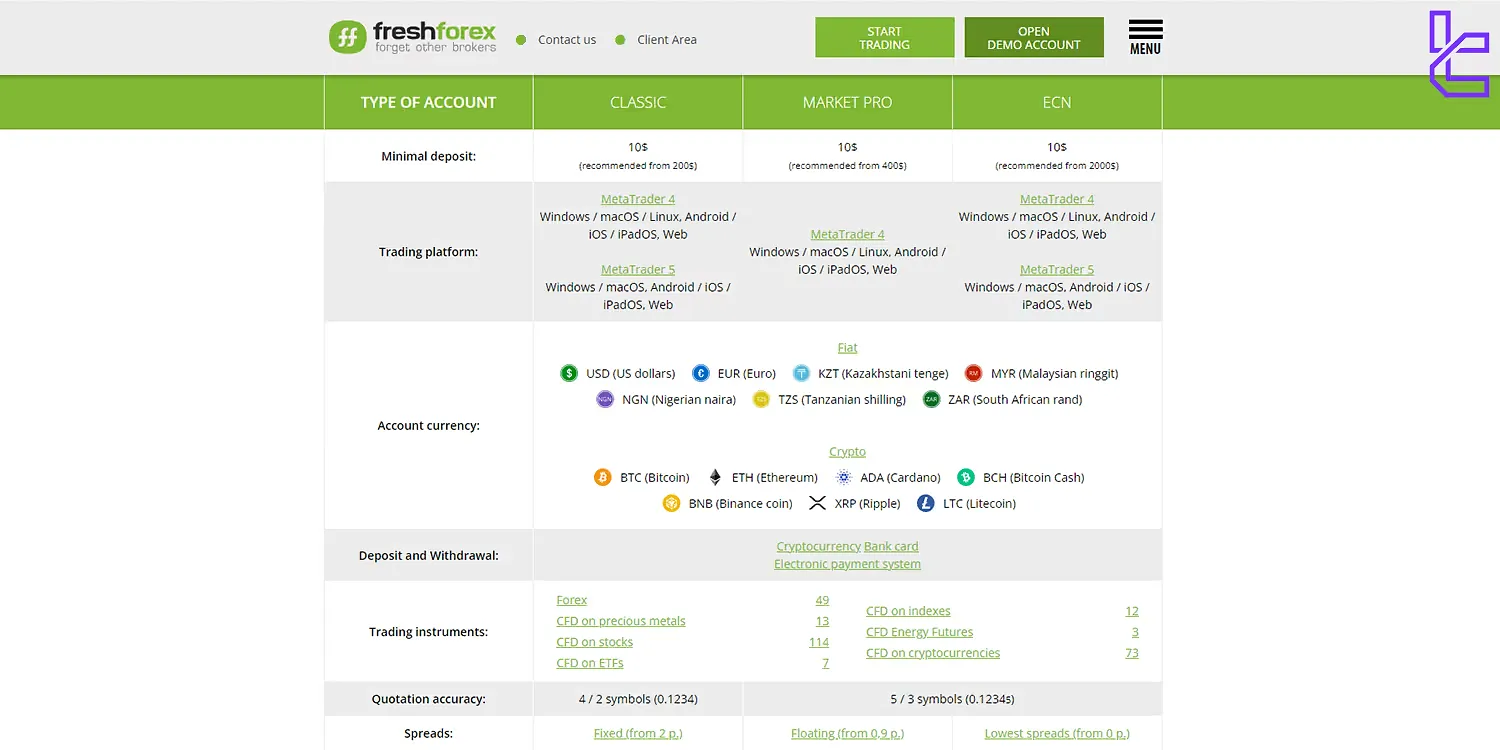 FreshForex account types