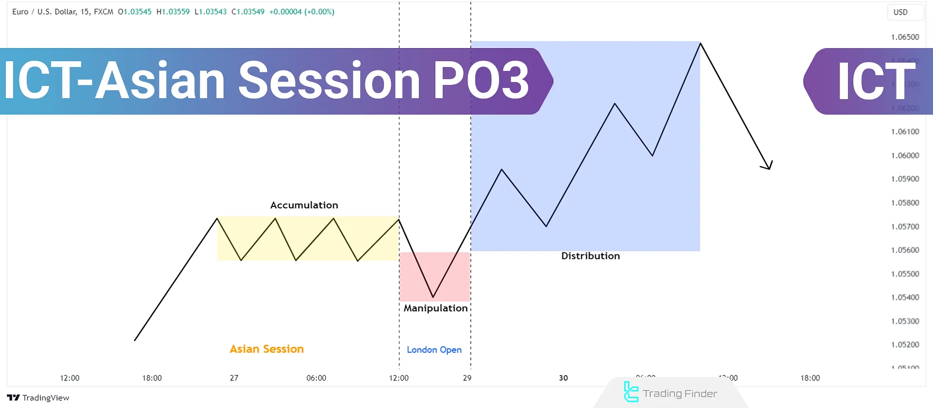 Learn to Trade Asian Session Range Using ICT PO3 (AMD); ICT Asian Session PO3