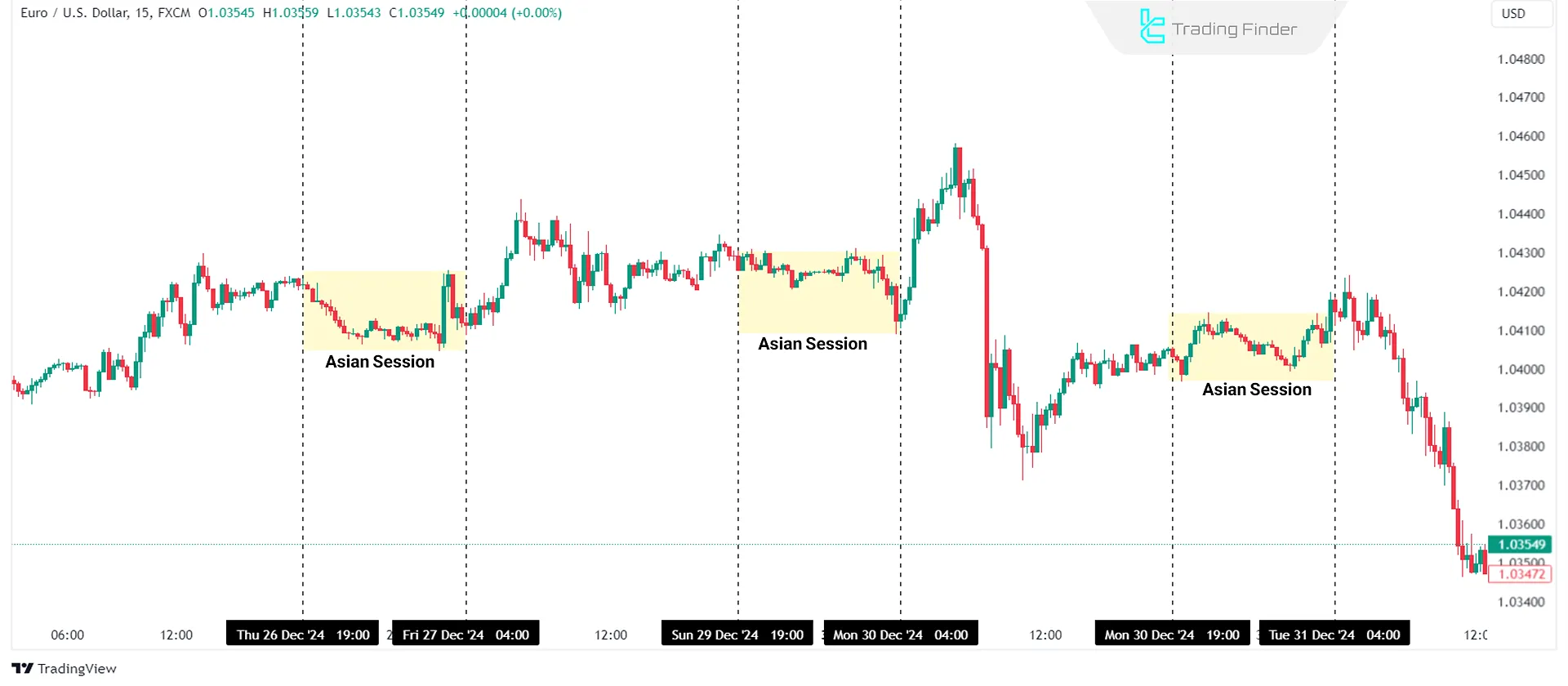 Asian Session EUR/USD Chart in ICT Asian Session PO3 Strategy