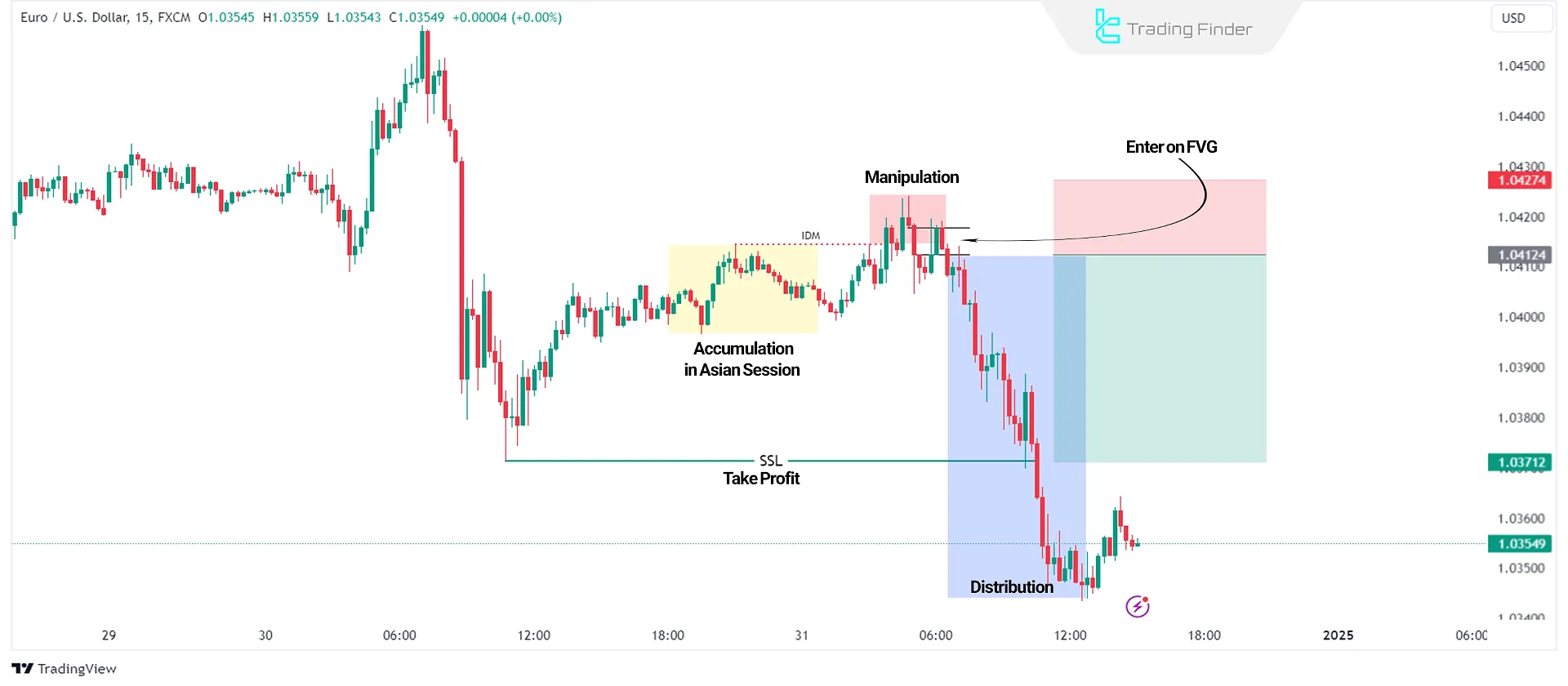 Trading Based on the Power of Three (ICT PO3) in the Asian Session