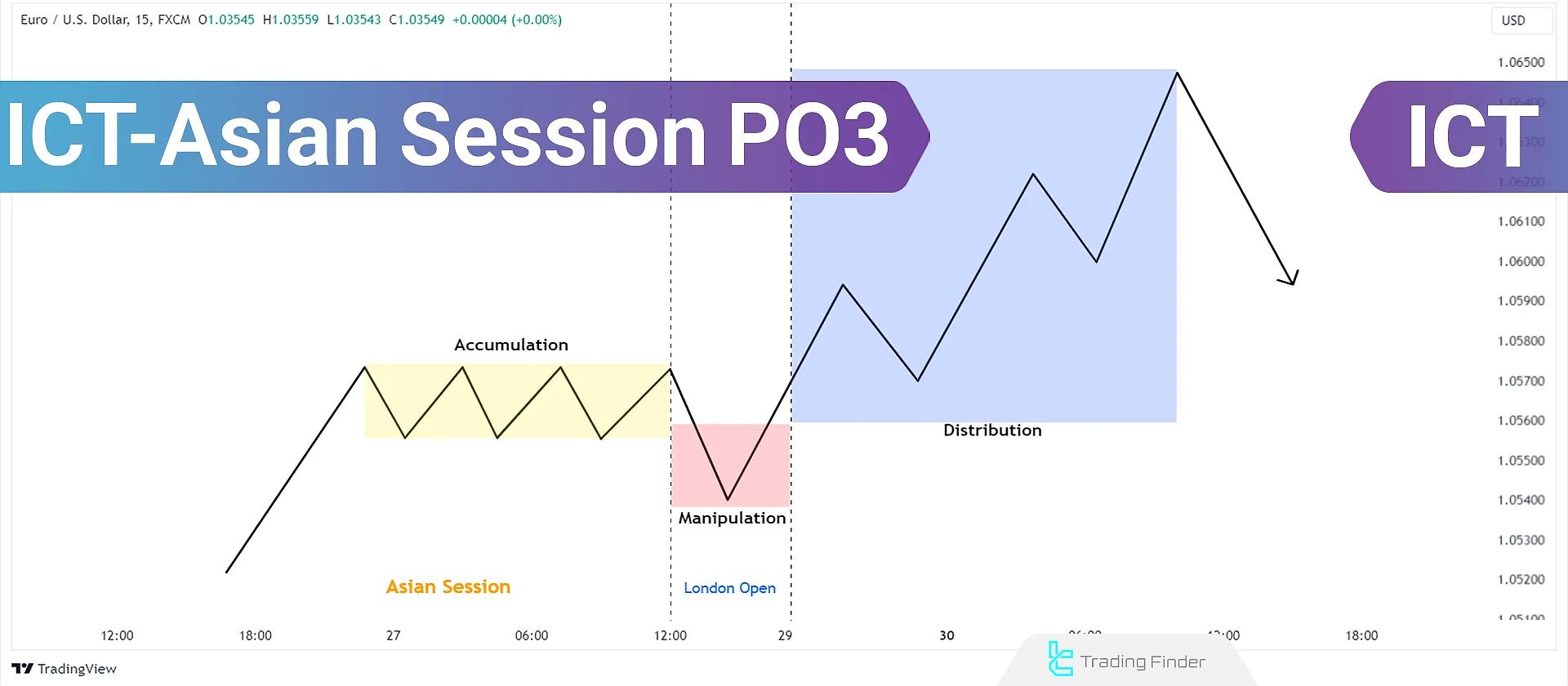 Asian Session PO3; Accumulation, Manipulation & Distribution