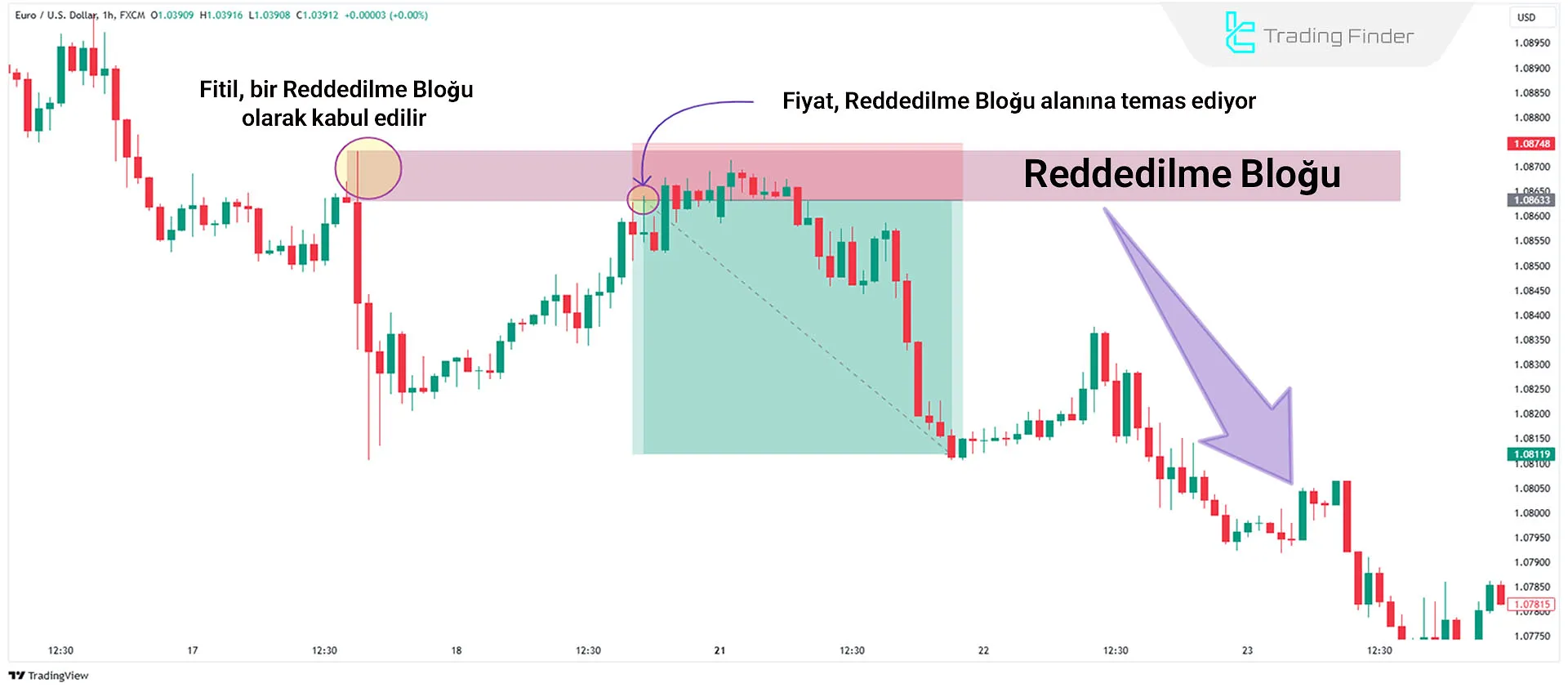 Boğa Trendinde Boğa Reddedilme Bloğunun İşleyişi ve Bileşenleri