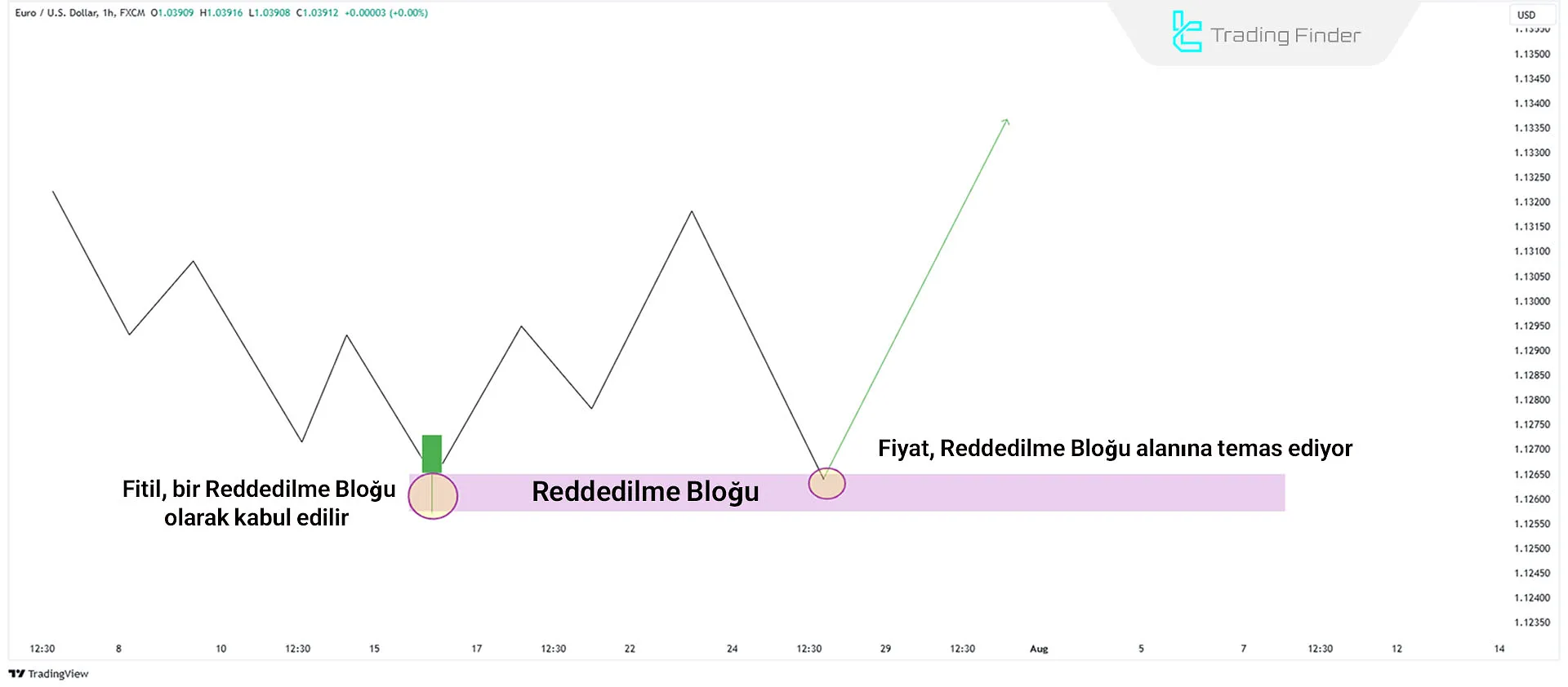 Reddedilme Bloğu Şeması