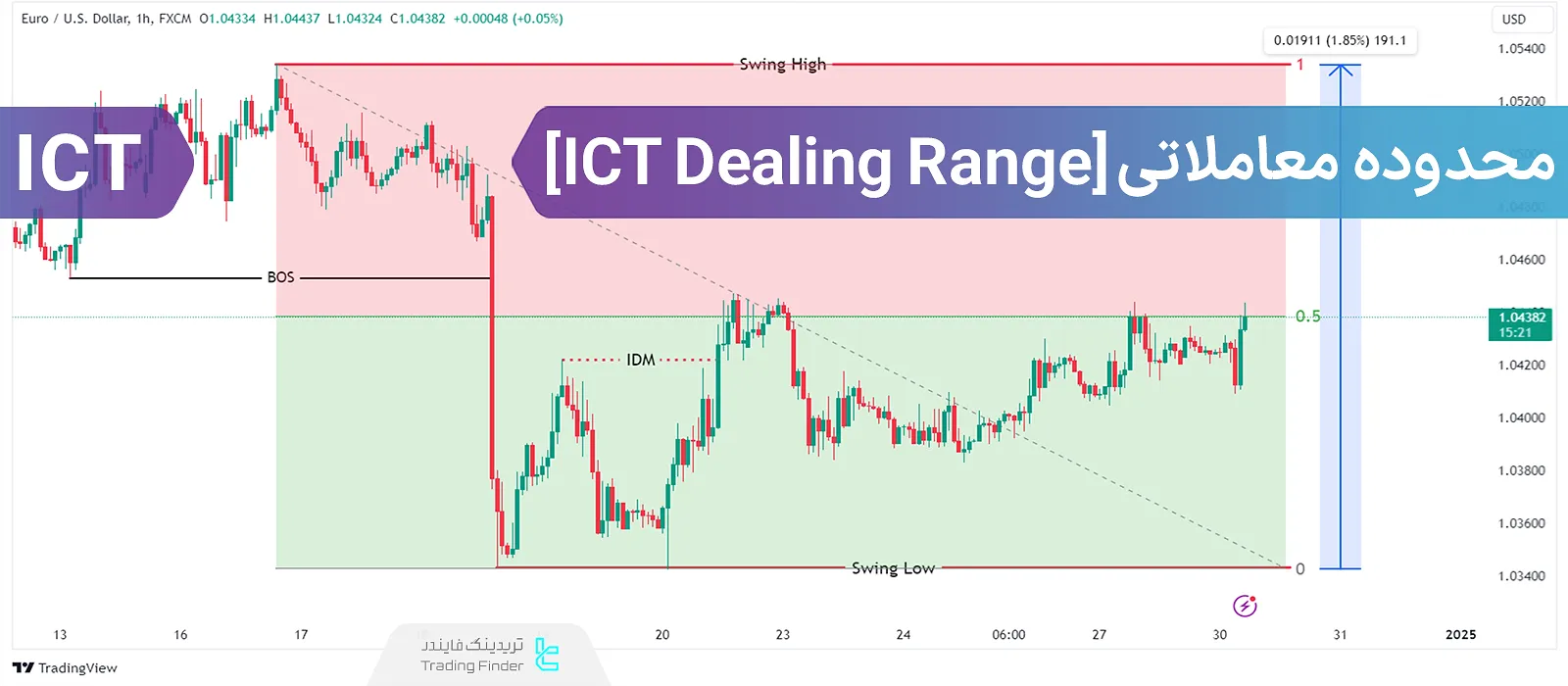 آموزش محدوده‌ معاملاتی ICT (ICT Dealing Range)؛ انباشت و توزیع نقدینگی