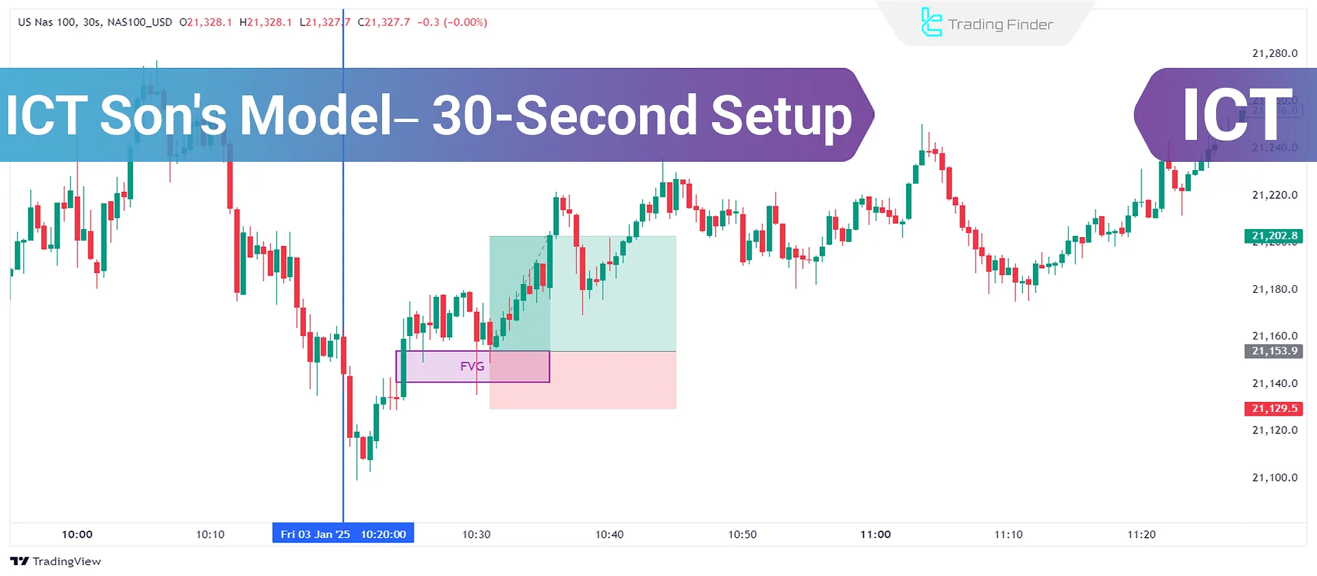 The ICT Son's Model – 30-Second Setup