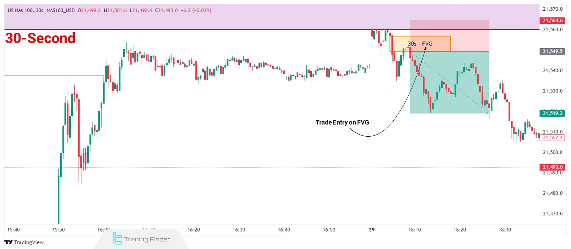 30-Second Entry in ICT Son's Model Trading Setup