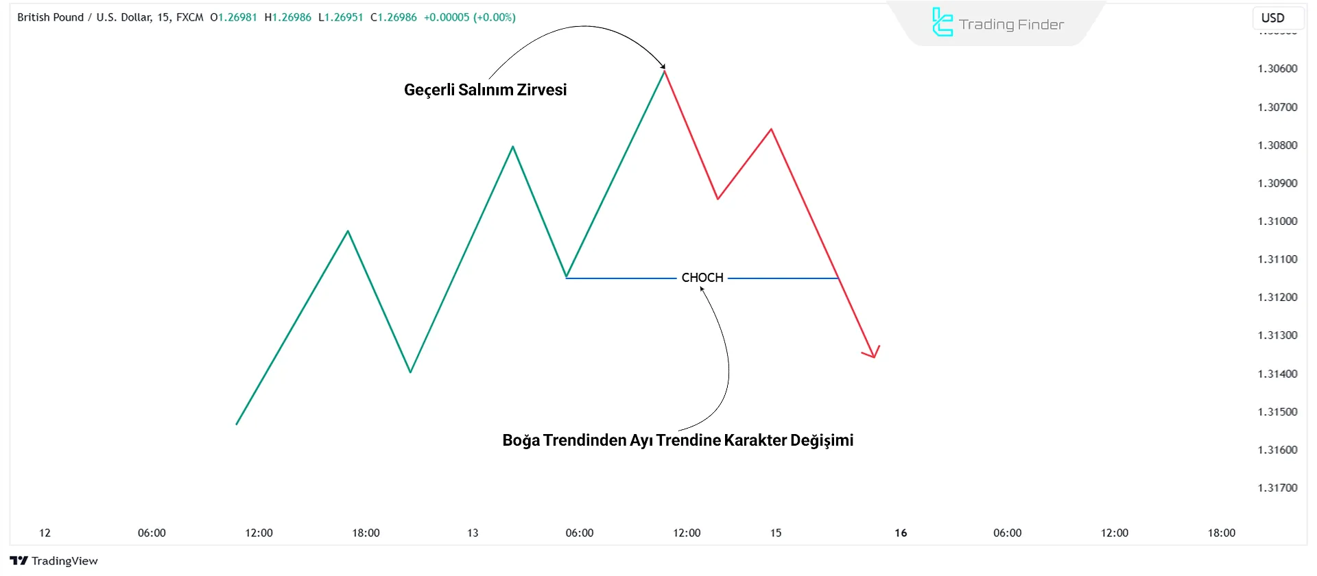 Trend Tersine Dönüşü Sonrası Swing Zirve Belirleme