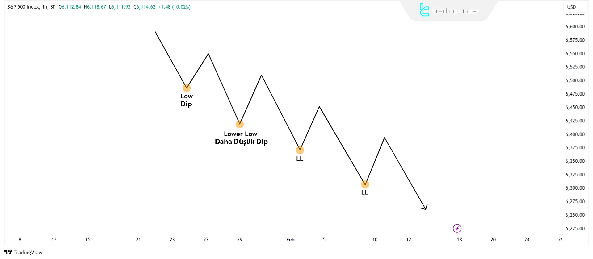 Daha Düşük Dipler (Lower Lows)