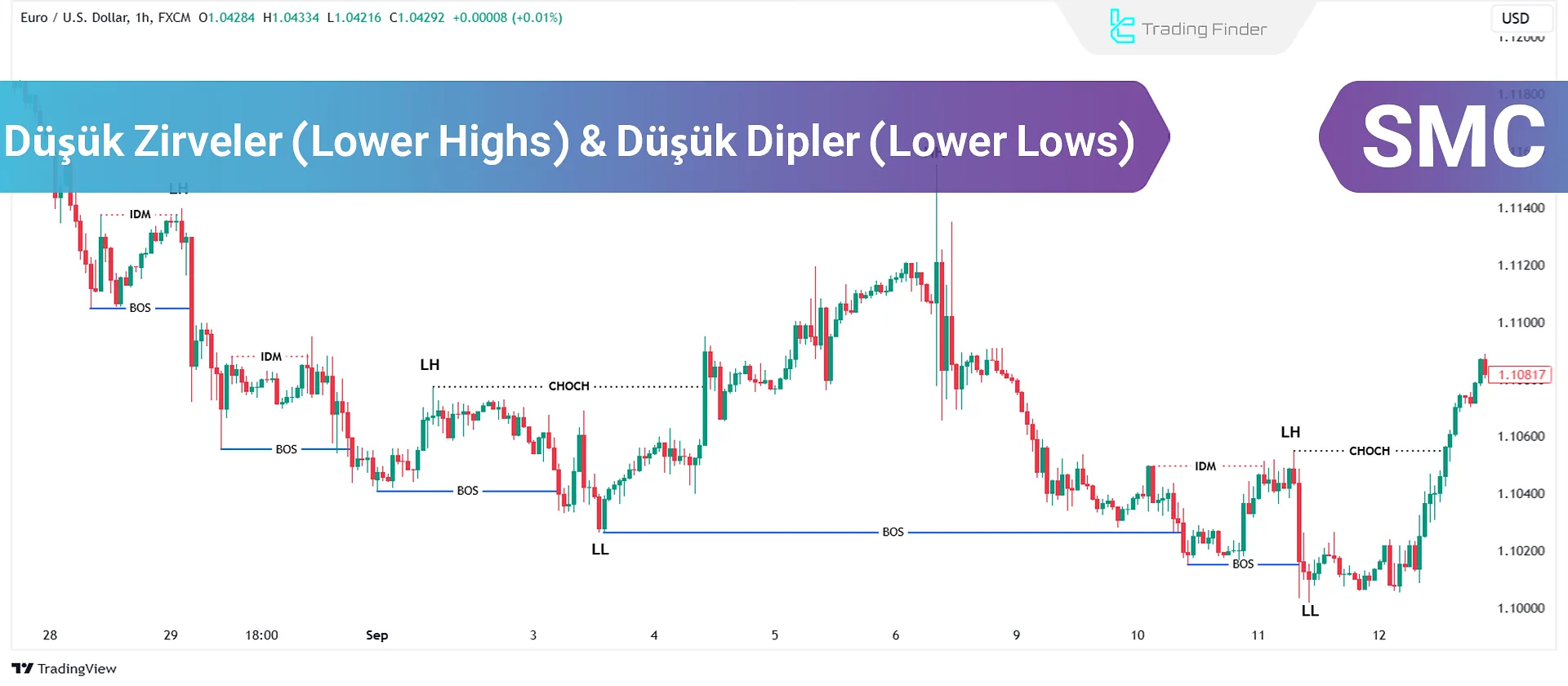 Düşük Zirveler ve Düşük Dipler Ayı Trendinde: Geçerli LL/LH ile BOS & IDM