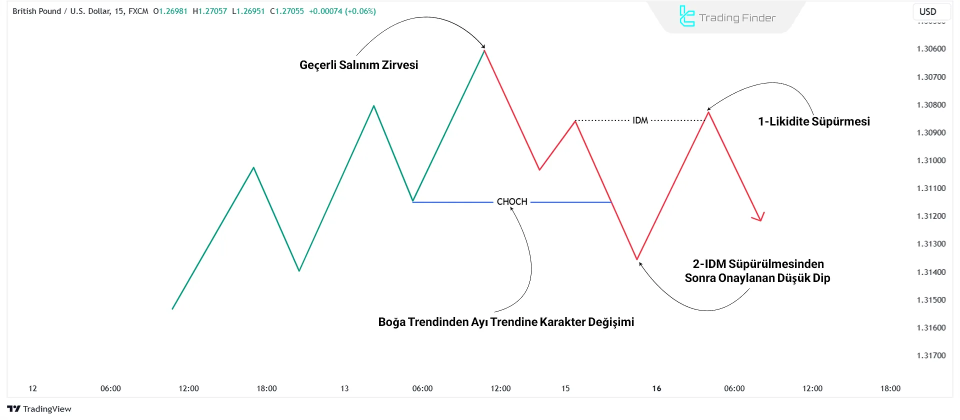 CHOCH Sonrası Yapısal Düşük Dip