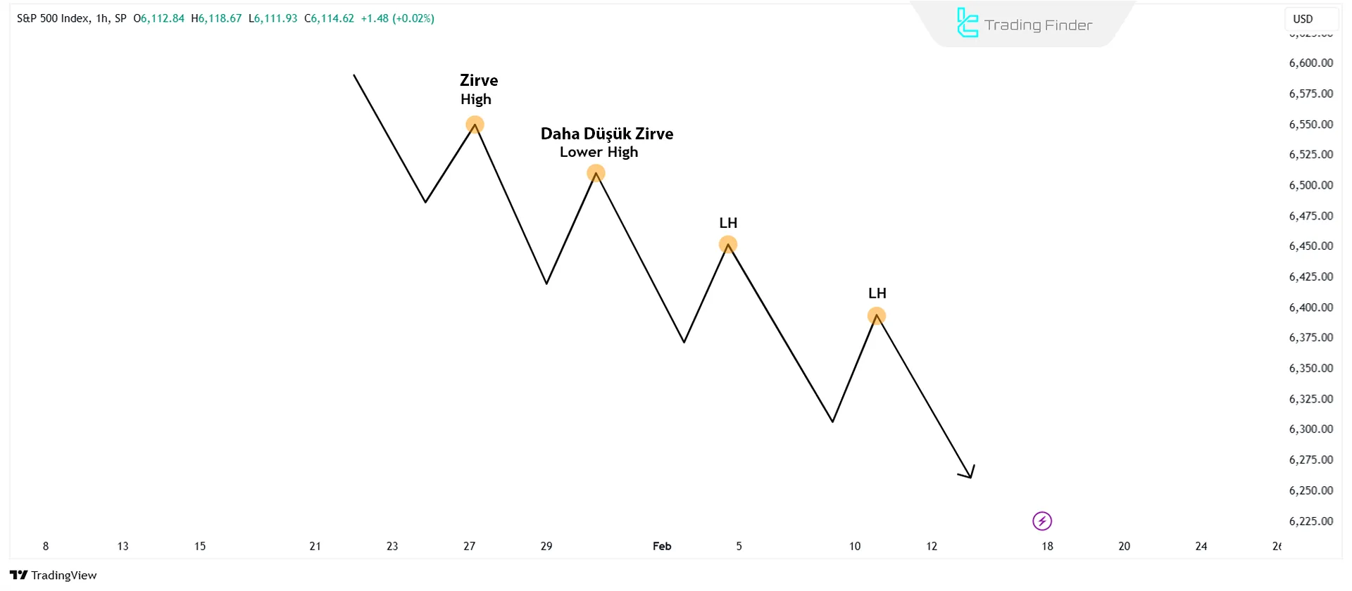 Daha Düşük Zirveler (Lower Highs)