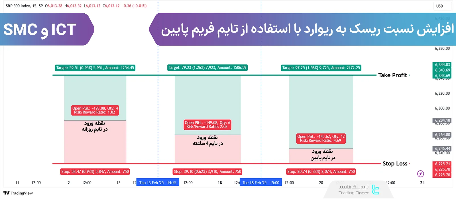 آموزش افزایش نسبت ریسک به ریوارد با ورود در تایم ‌فریم پایین ICT و SMC