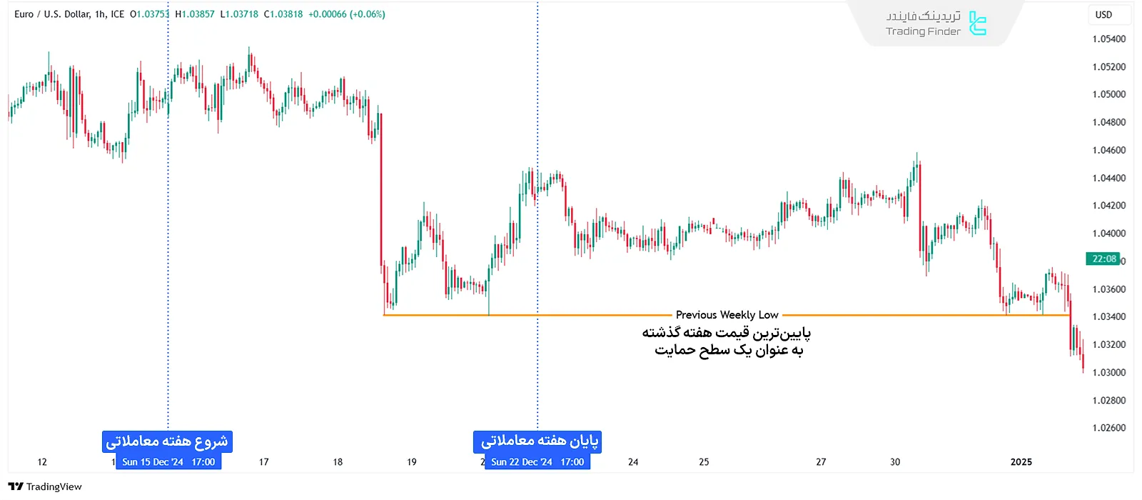 پایین‌ترین قیمت هفته گذشته (PWL)