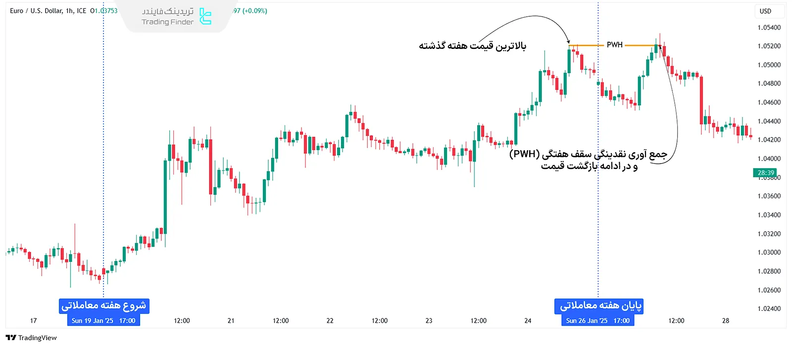 بالاترین قیمت هفته گذشته (PWH)