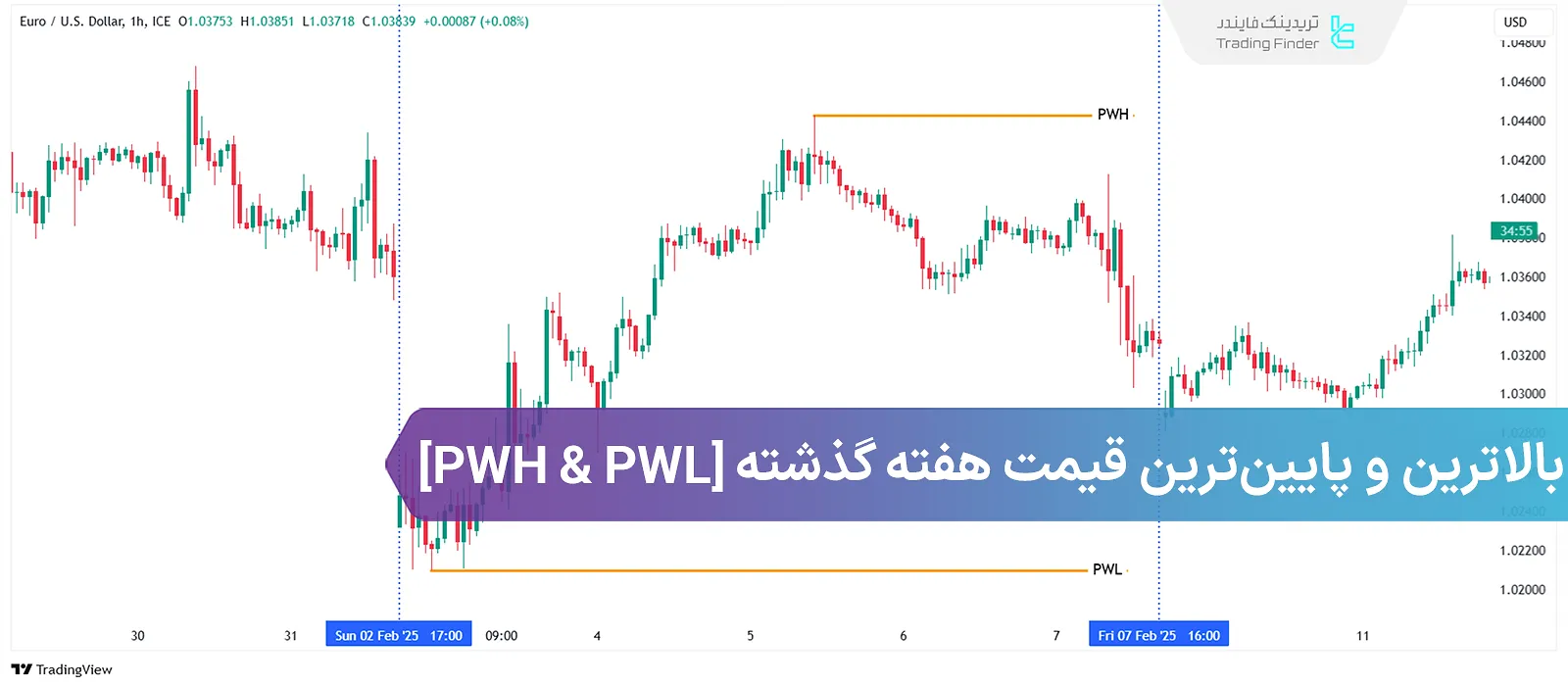 آموزش بالاترین و پایین‌ترین قیمت هفته گذشته  (Previous Weekly High and Low)