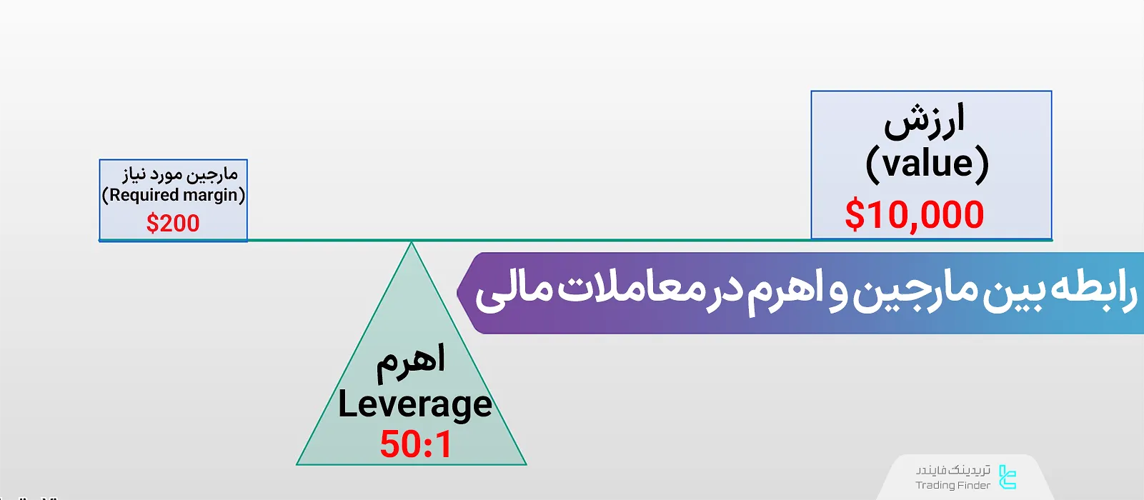 رابطه مارجین و اهرم در بازارهای مالی [فارکس، ارز دیجیتال و سهام] + مدیریت سرمایه