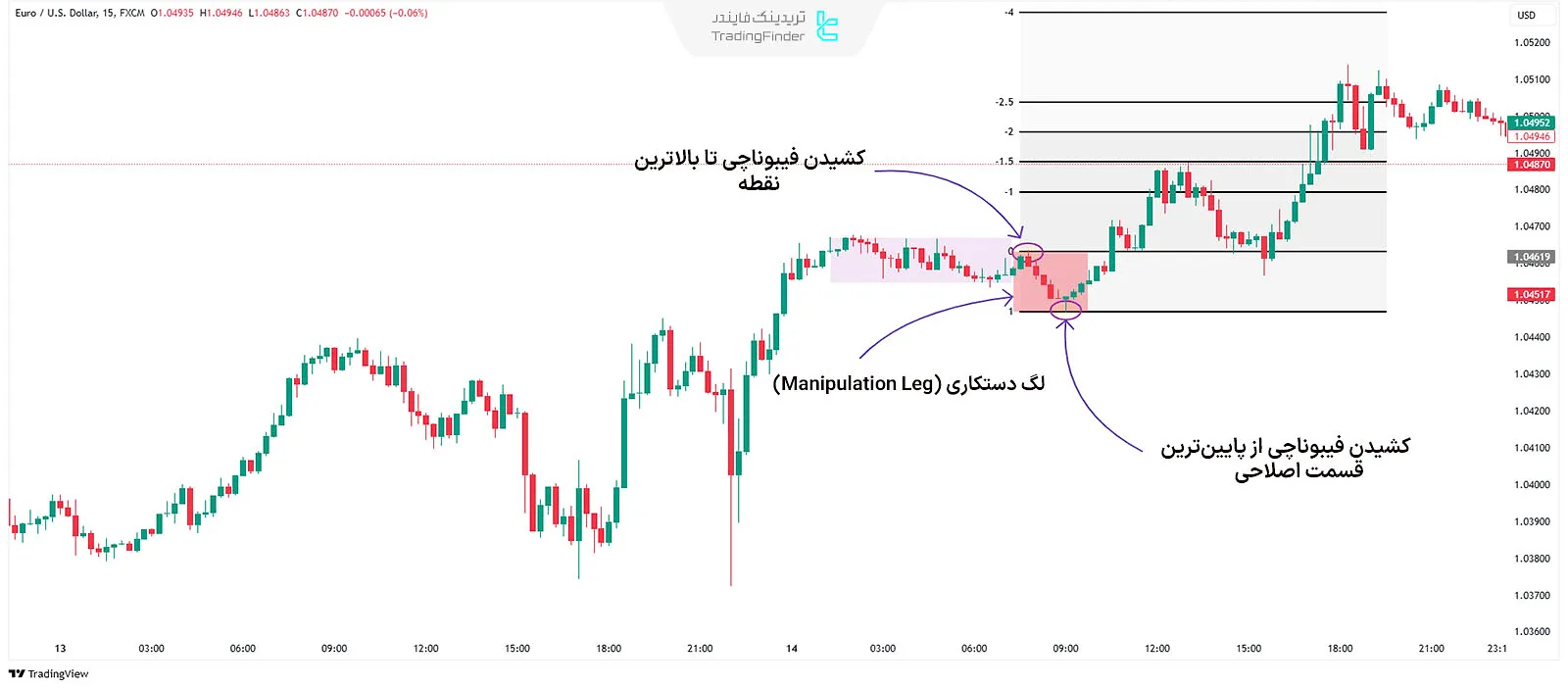 ترکیب فیبوناچی و لگ دستکاری در مفهوم انحراف دیویشن (Standard Deviation ICT)