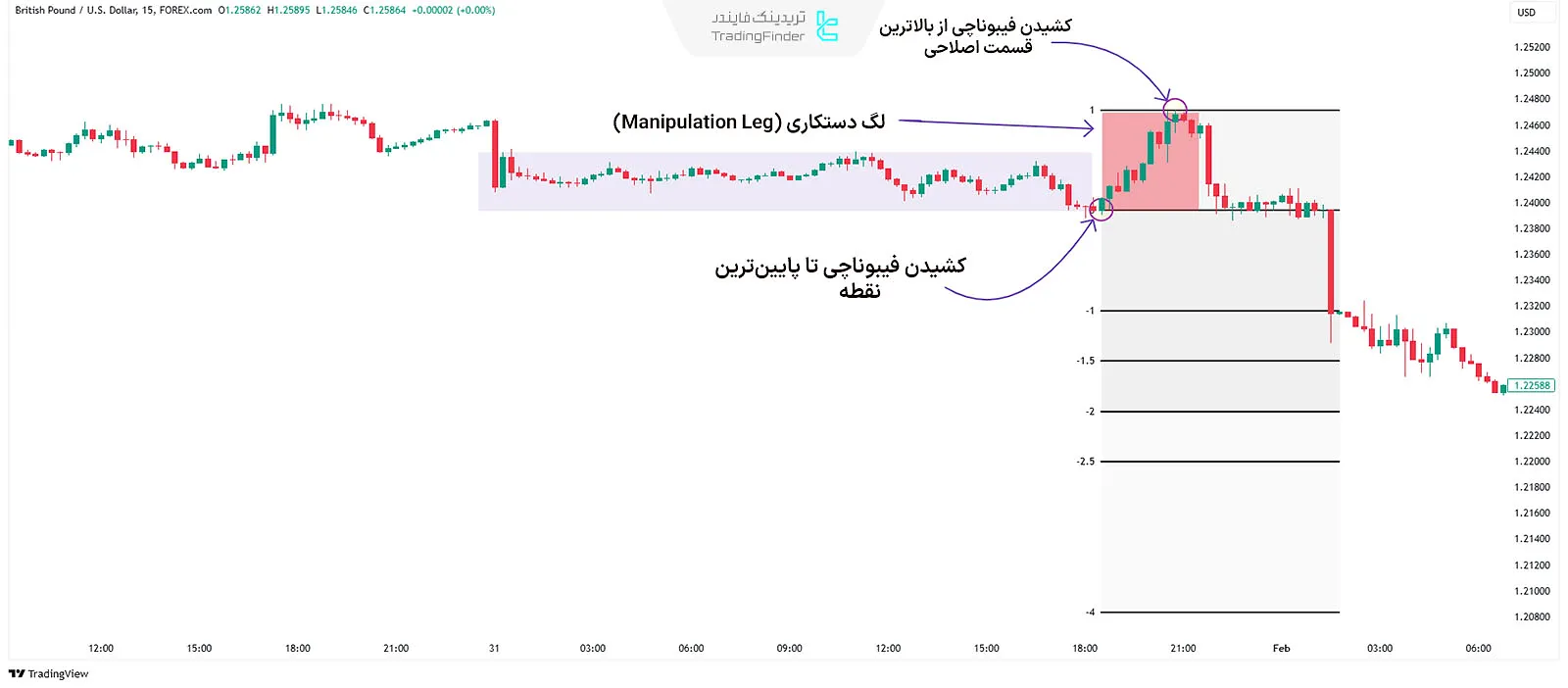 نحوه استفاده از ابزار استاندارد دیویشن و فیبوناچی