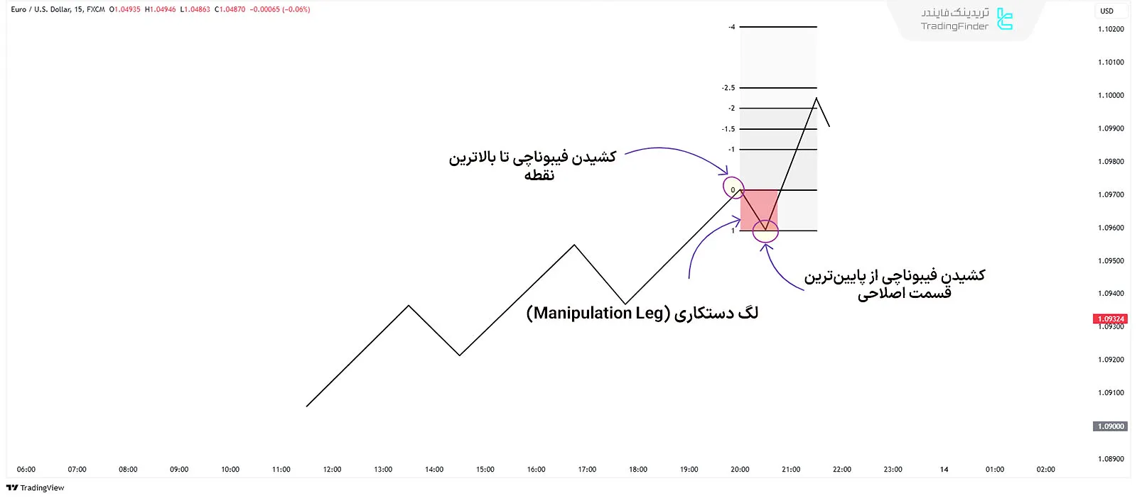 شماتیک ترکیب فیبوناچی و لگ دستکاری در مفهوم استاندارد دیویشن