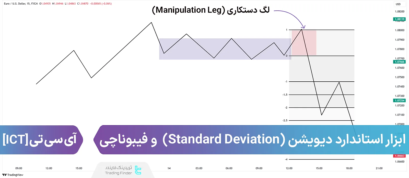 ابزار استاندارد دیویشن (Standard Deviation) و فیبوناچی [شناسایی دستکاری قیمت] - ICT