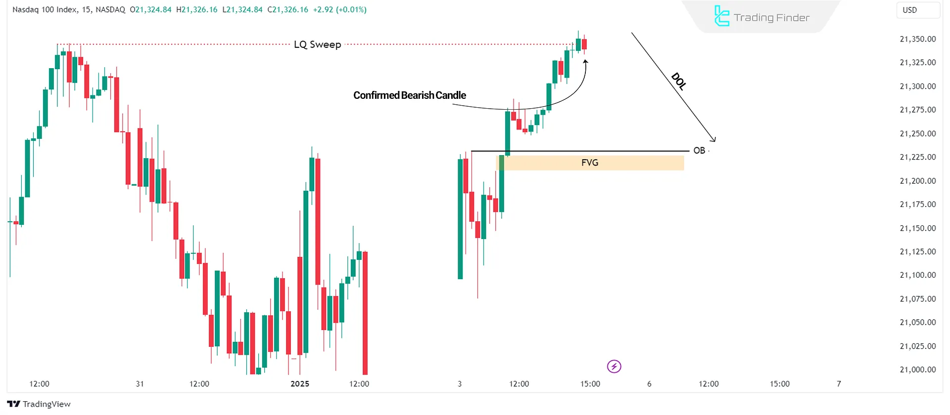 Swing High liquidity sweep on the 15-minute NASDAQ chart with the ICT Son's Model higher time frame