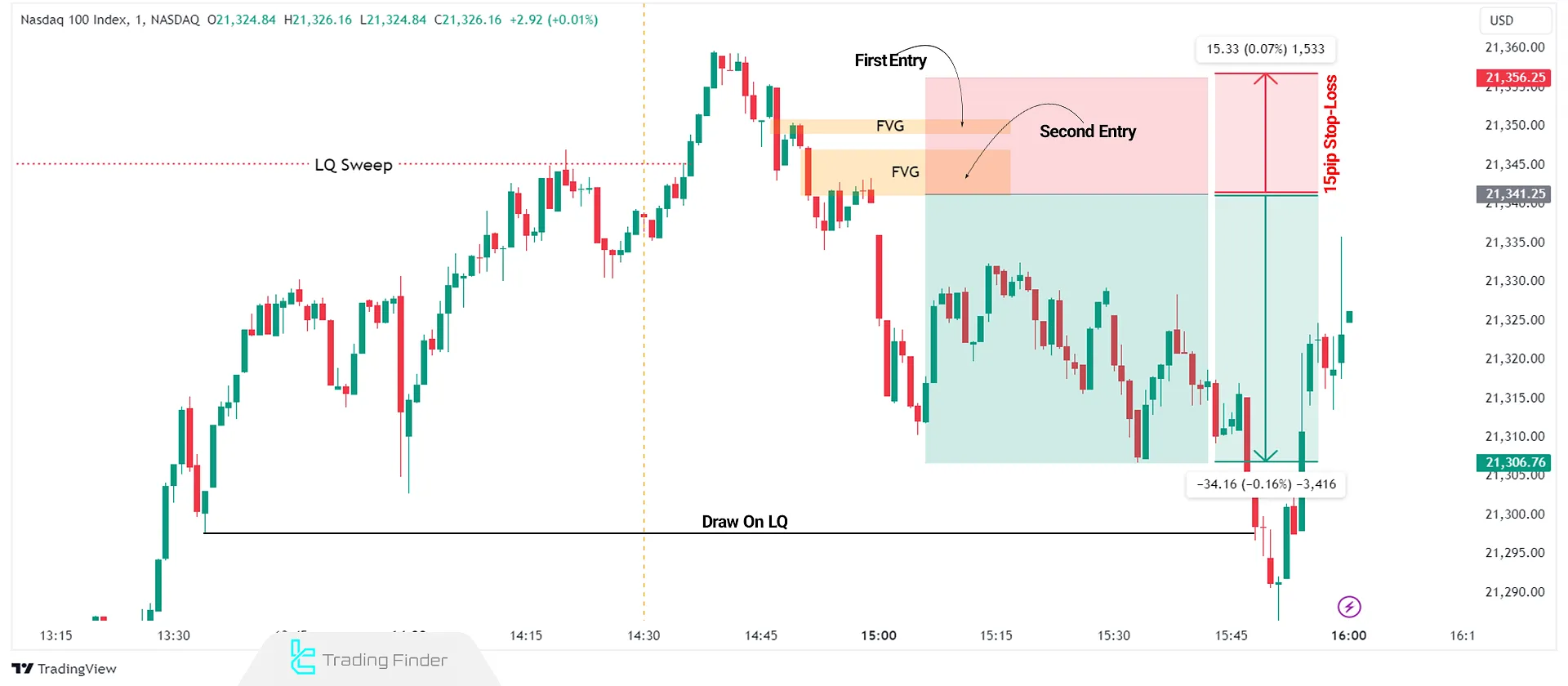 1-minute entry in the ICT Son's Model-HTF trading setup