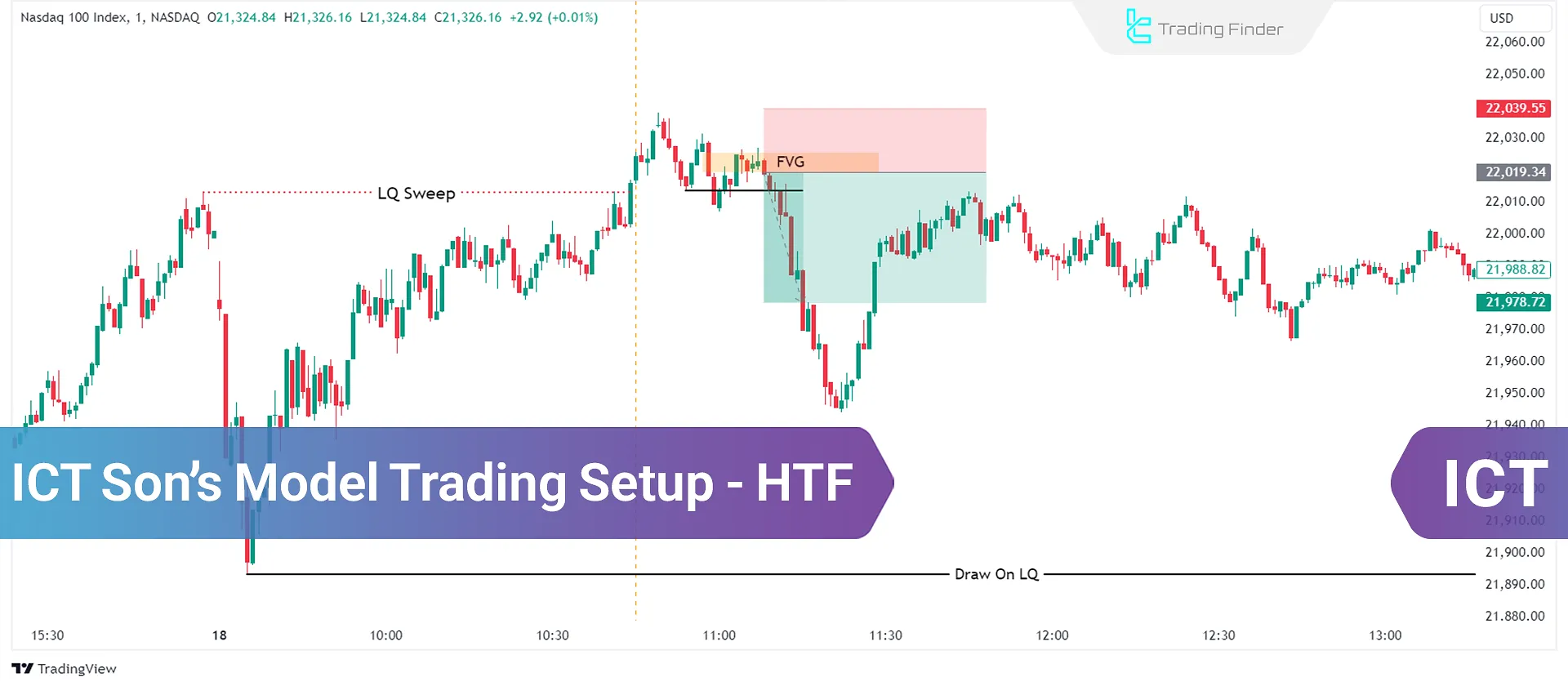 ICT Son's Model Trading Setup in HTF